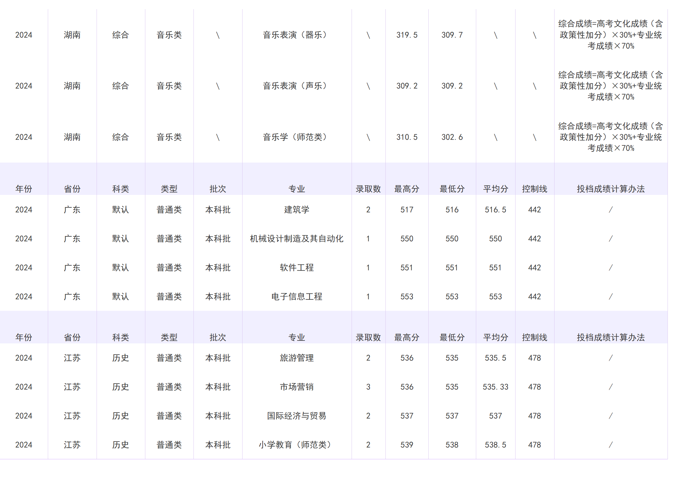 2023年招生分数线