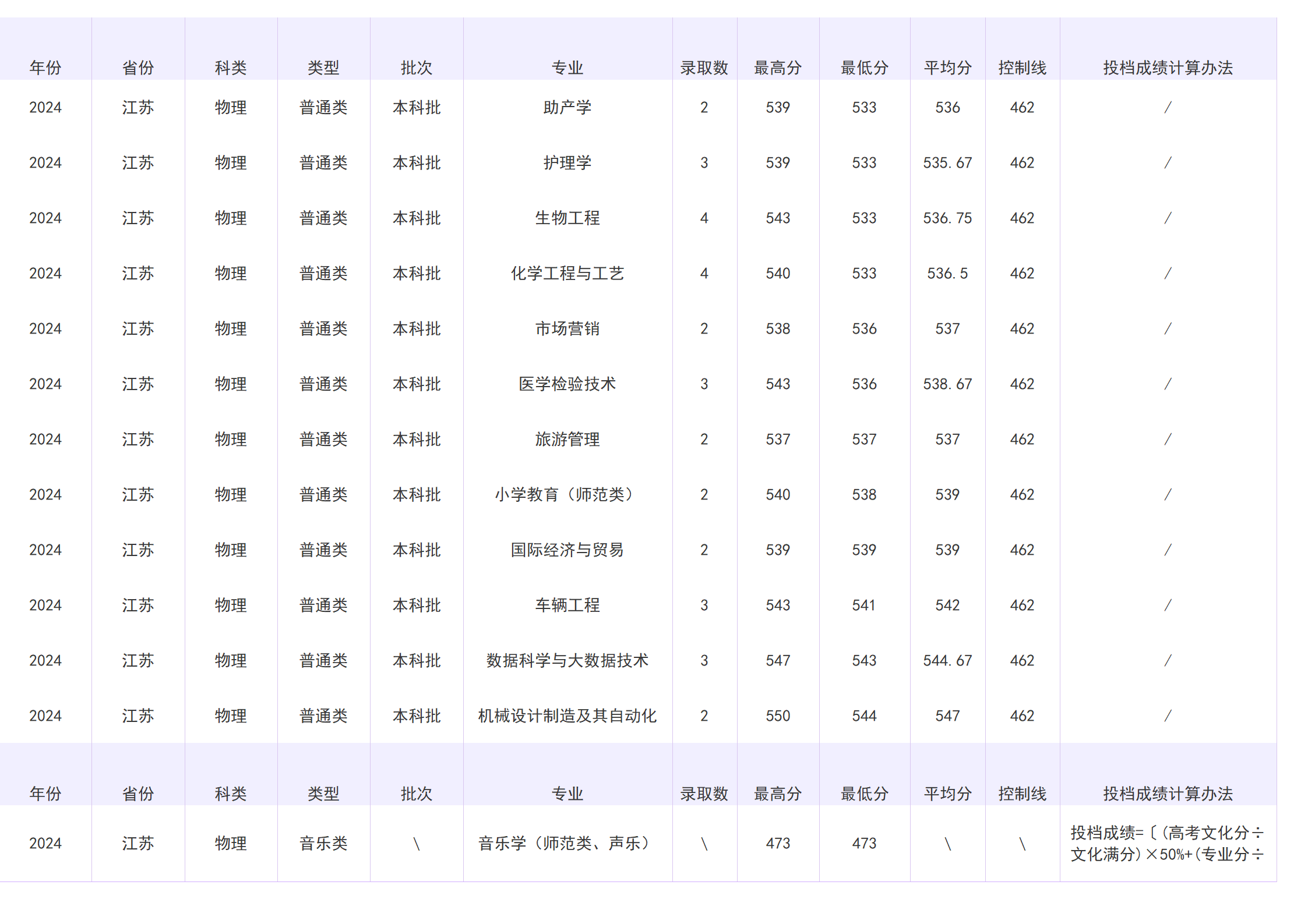 2023年招生分数线