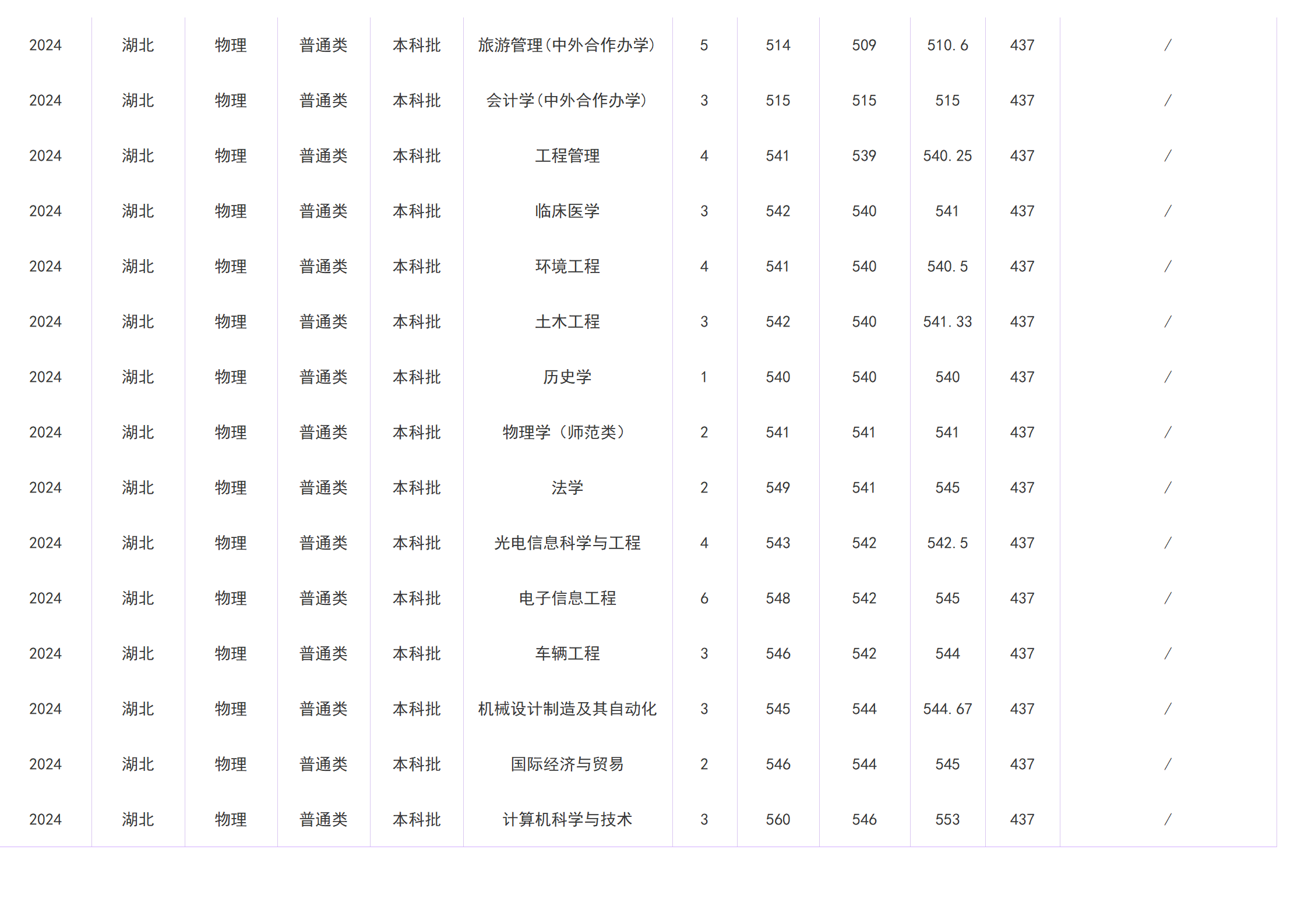 2023年招生分数线