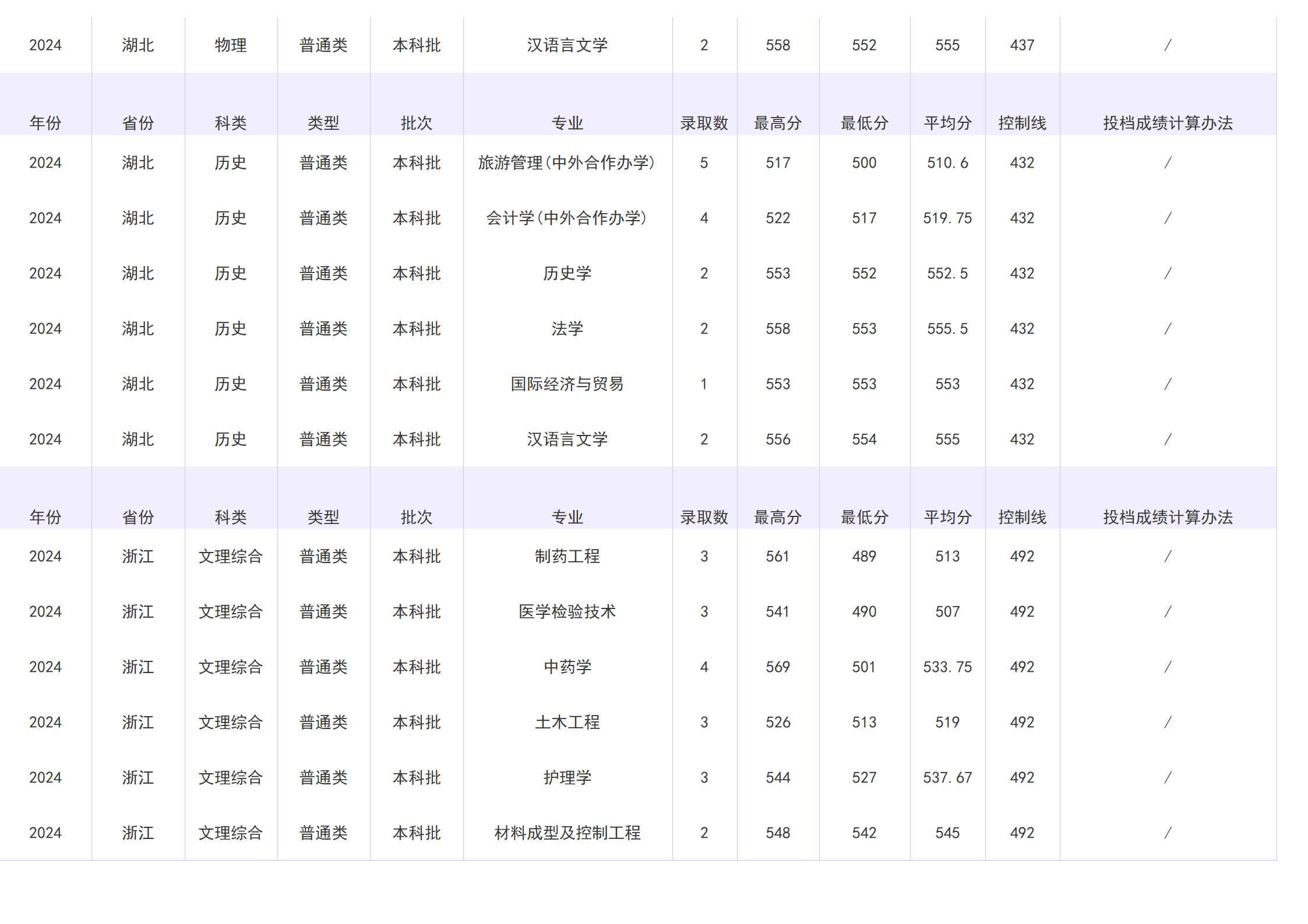2023年招生分数线
