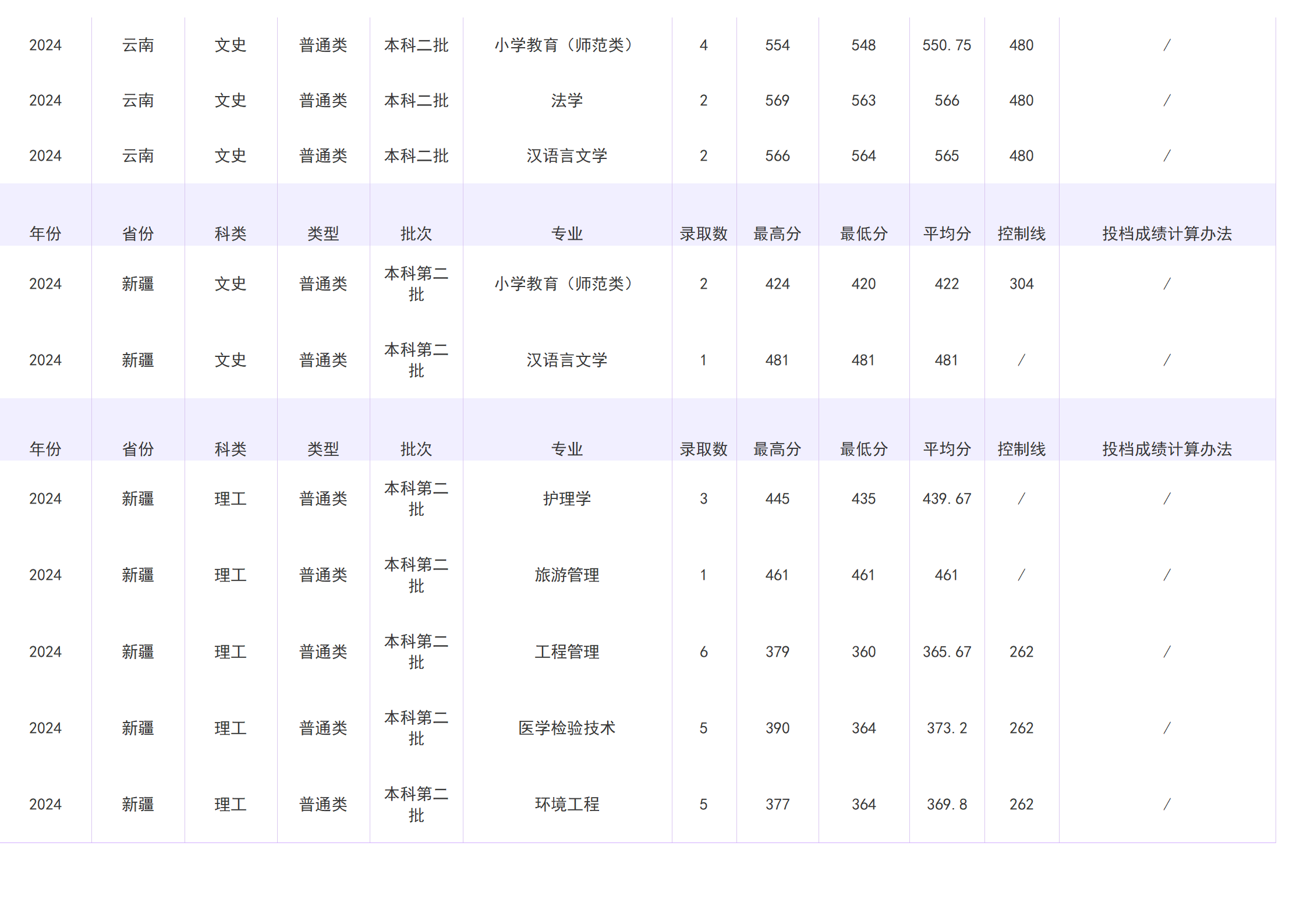 2023年招生分数线