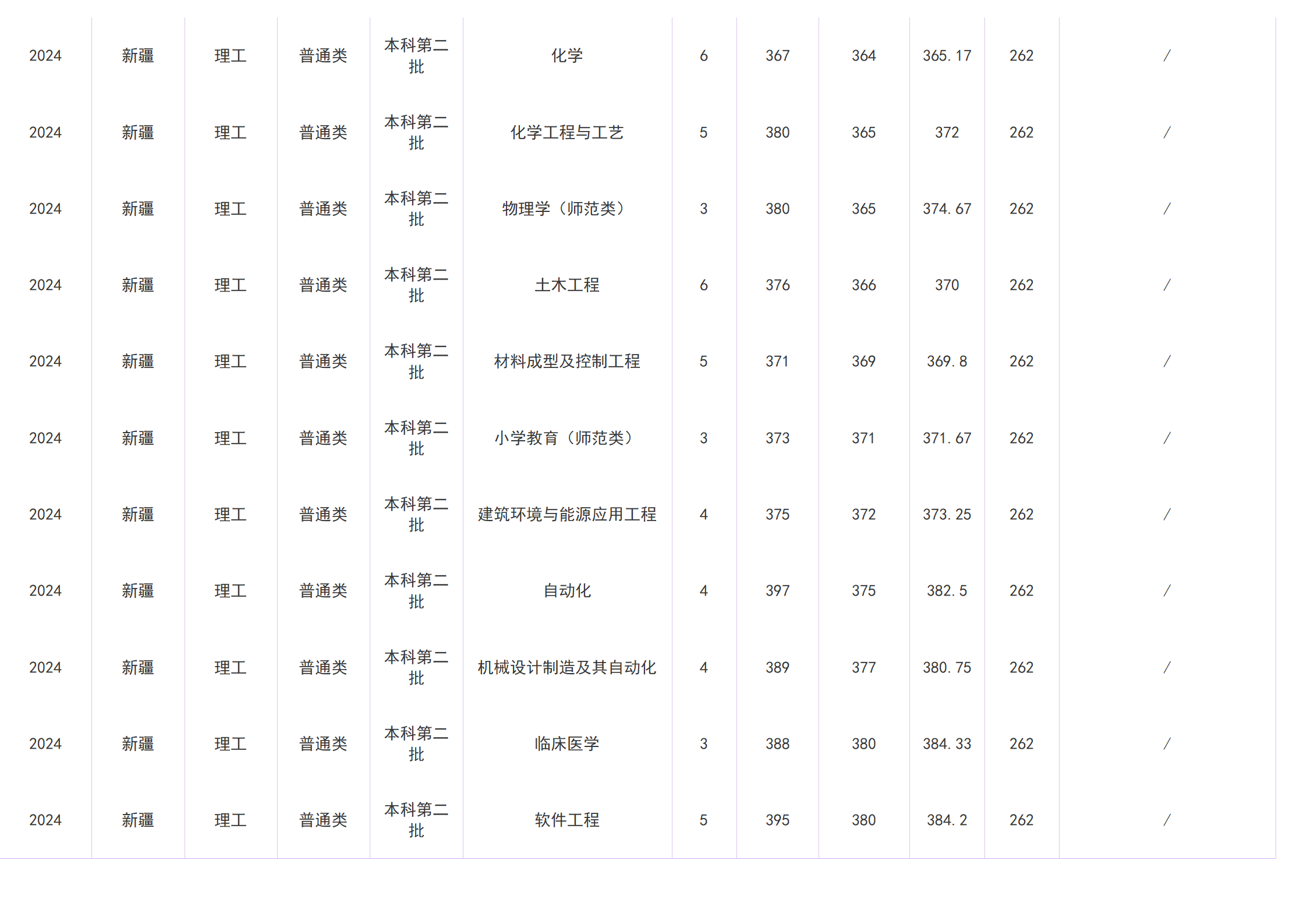 2023年招生分数线