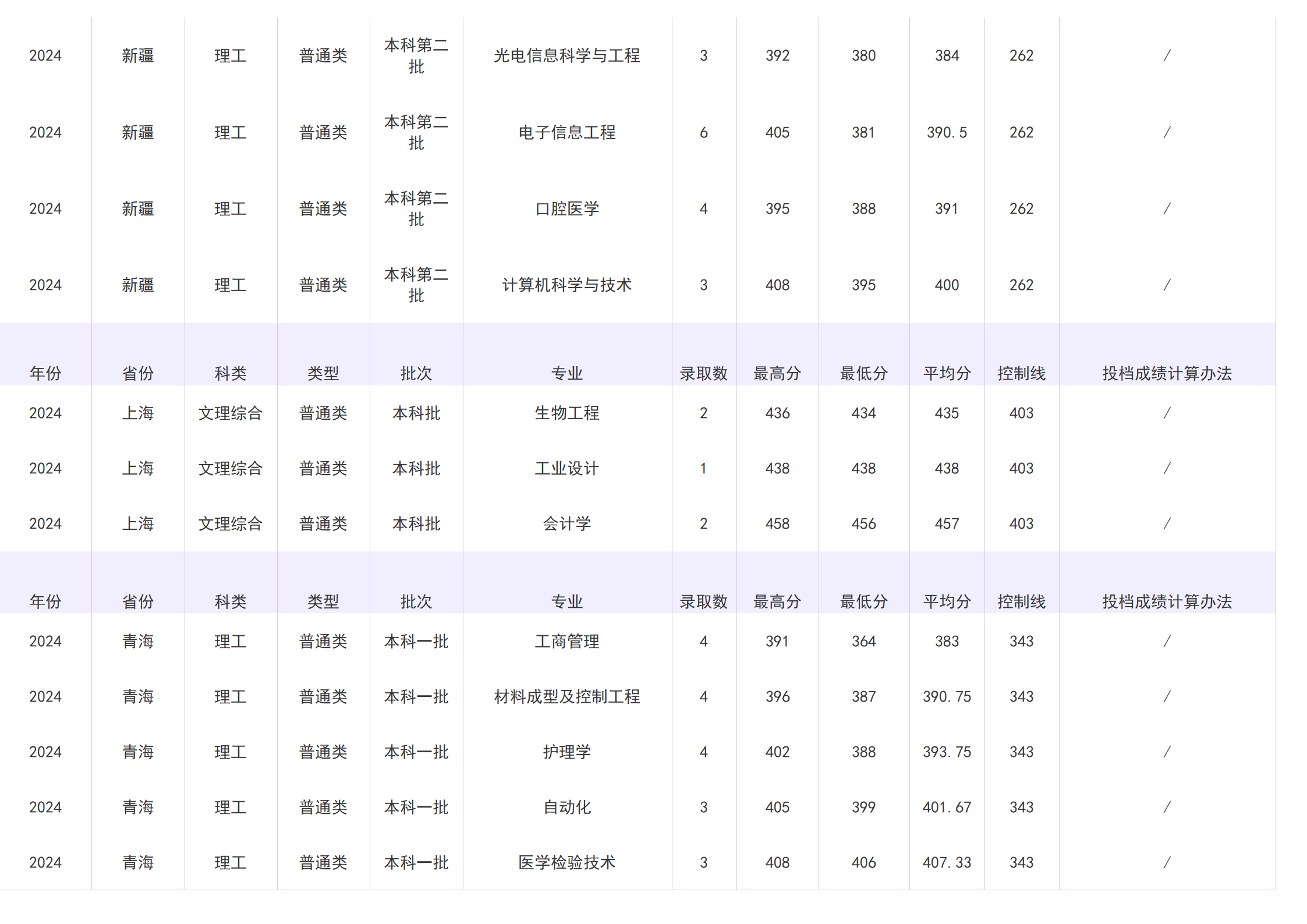 2023年招生分数线