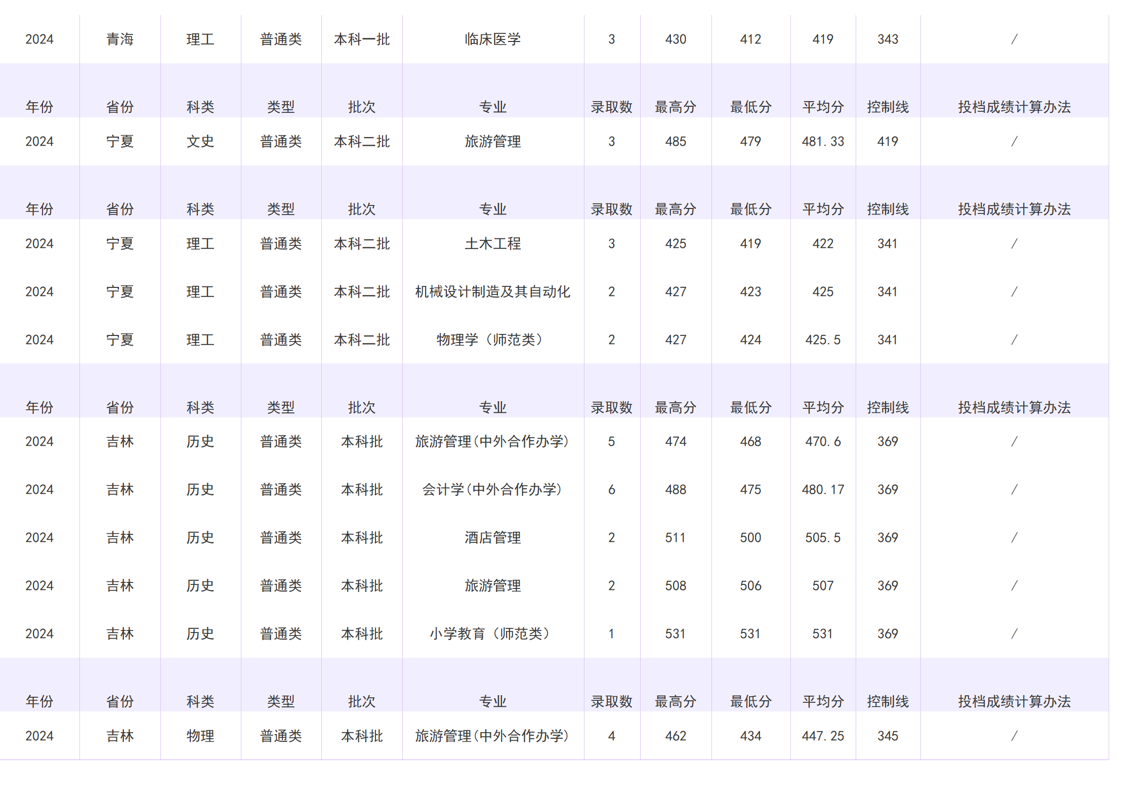 2023年招生分数线