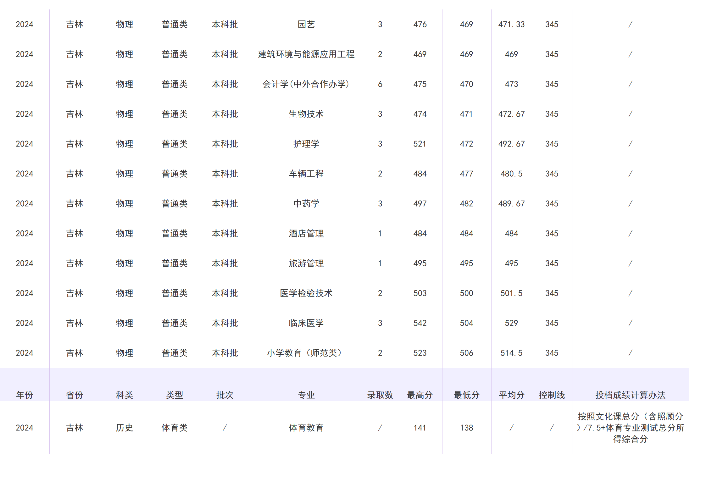 2023年招生分数线