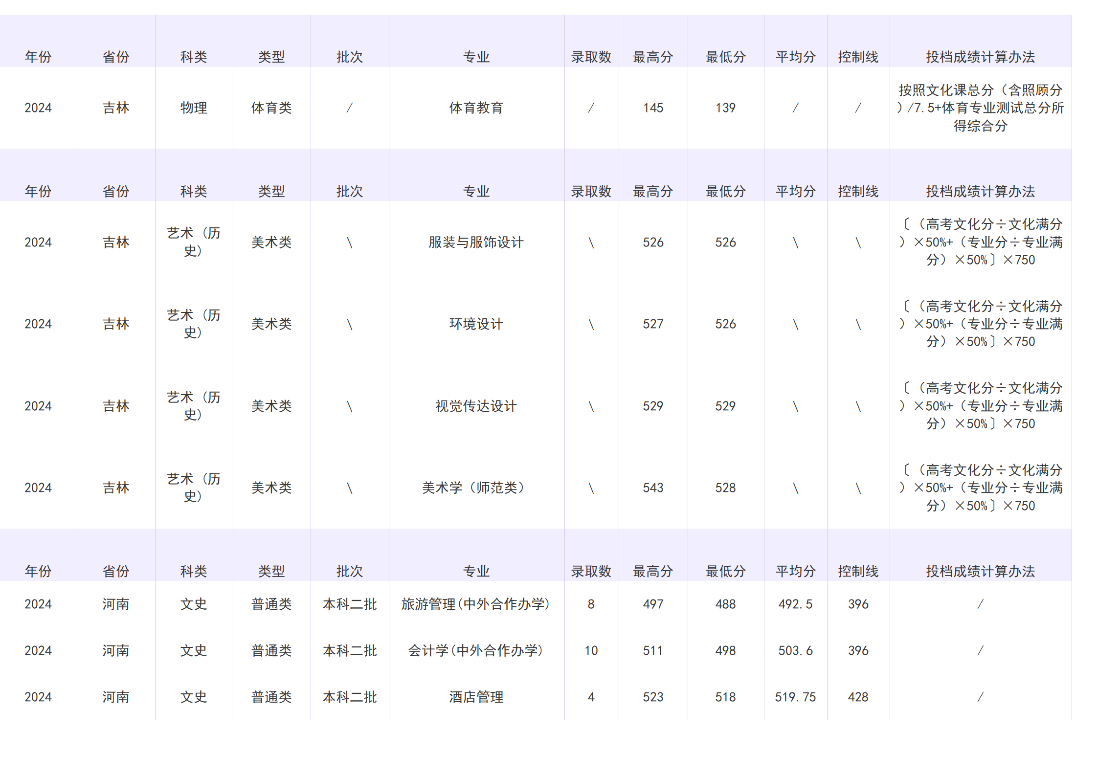 2023年招生分数线