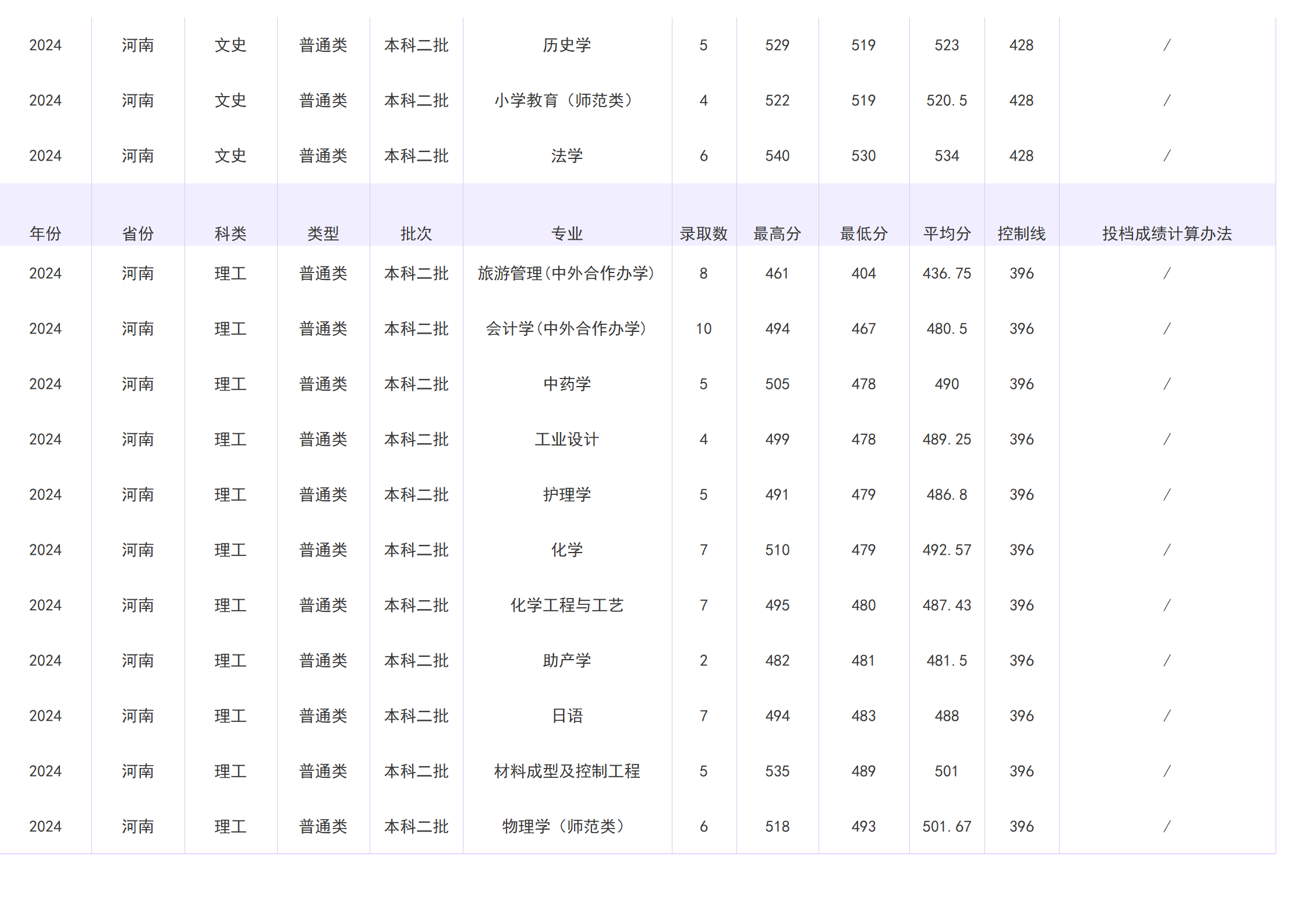 2023年招生分数线