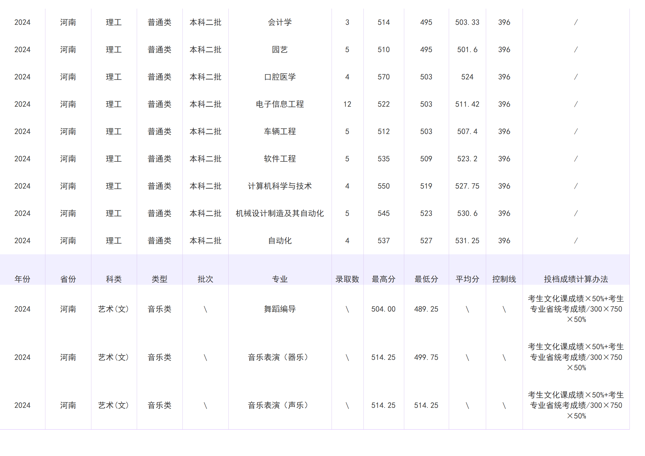 2023年招生分数线