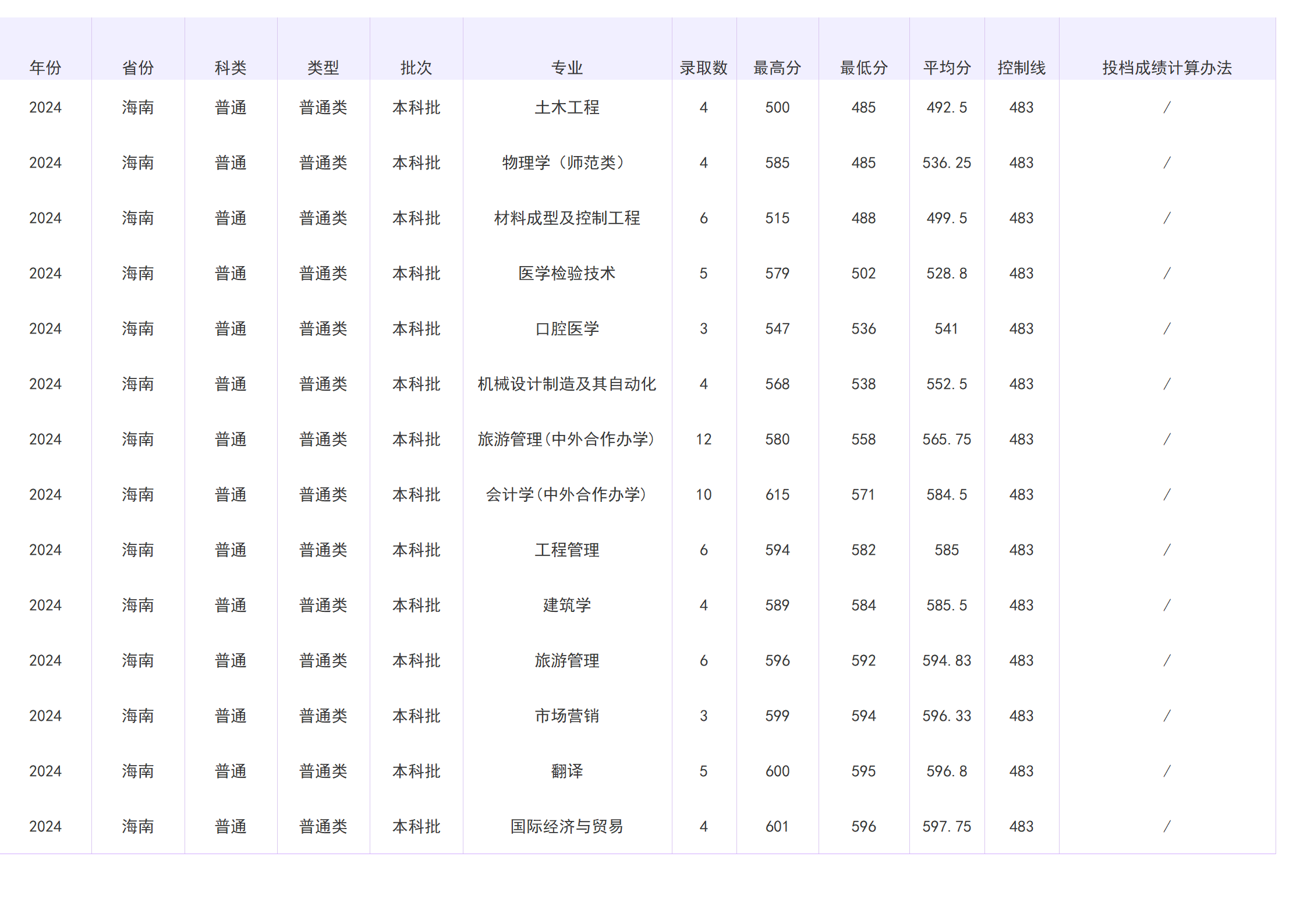 2023年招生分数线