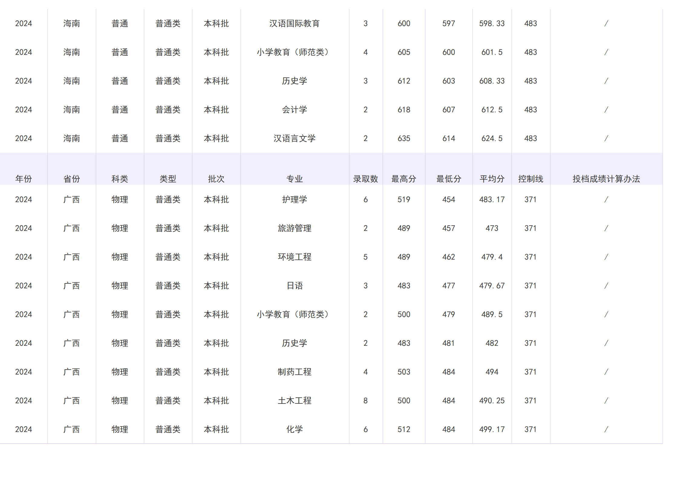 2023年招生分数线
