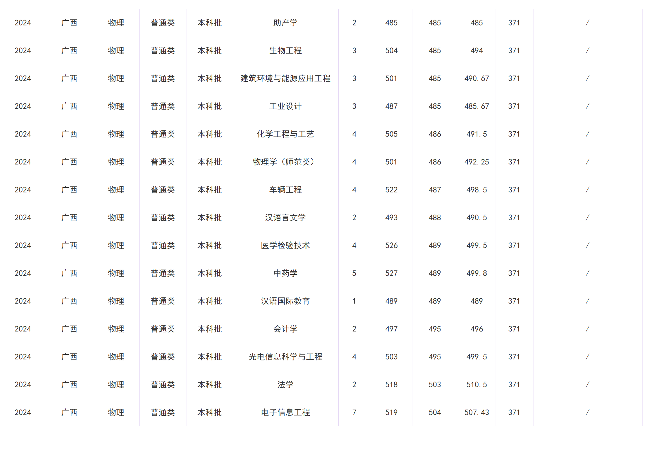 2023年招生分数线