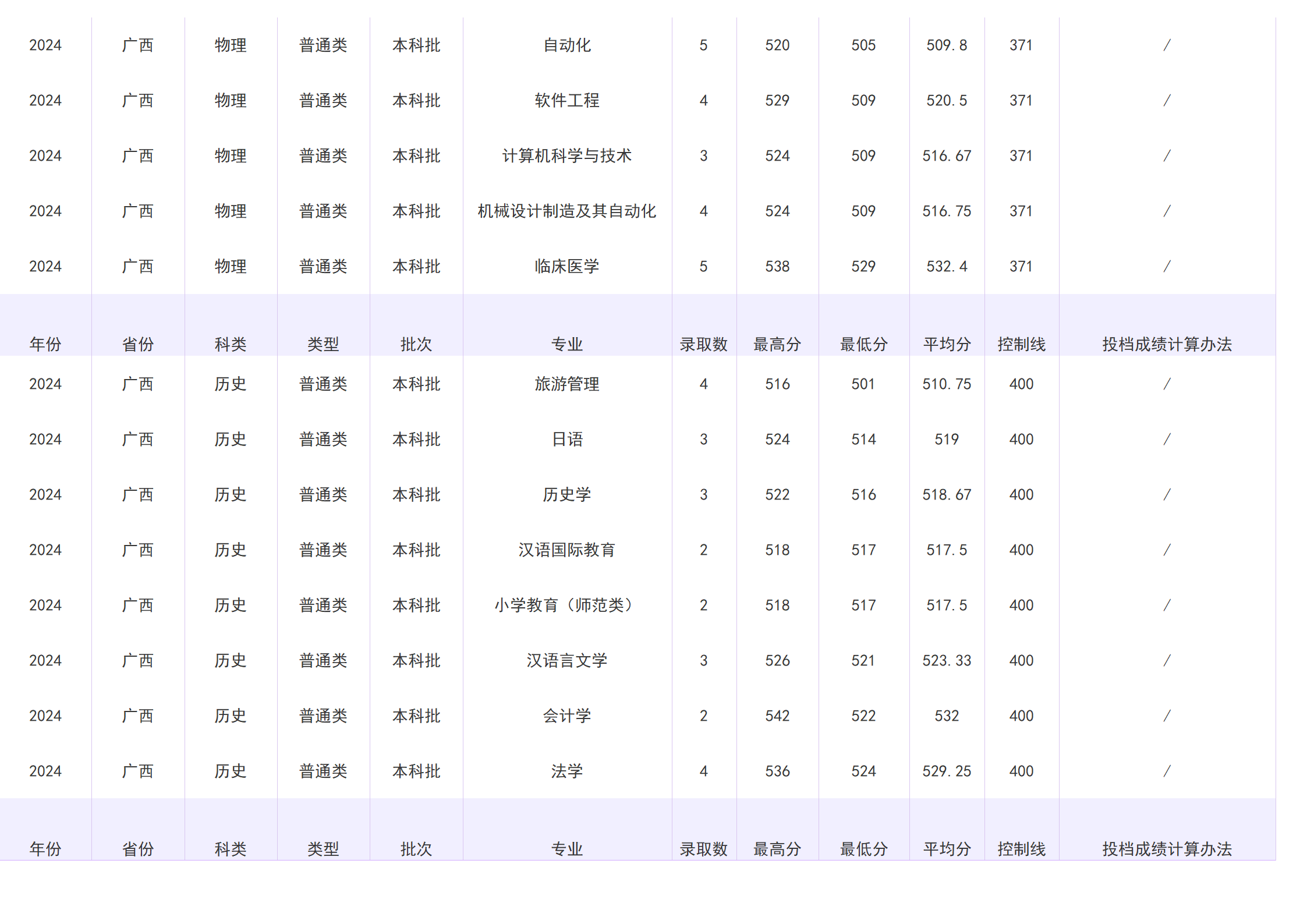 2023年招生分数线