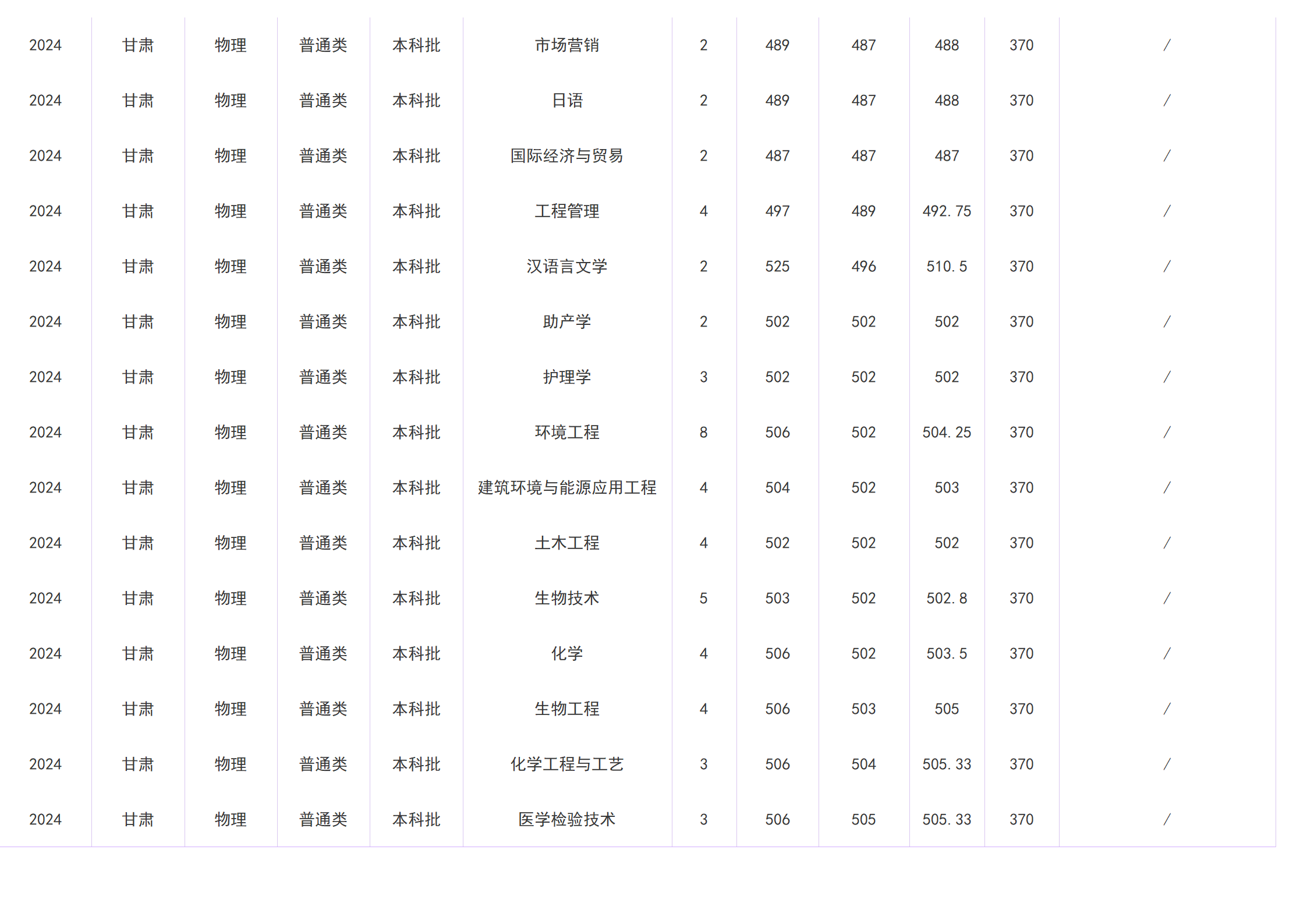 2023年招生分数线