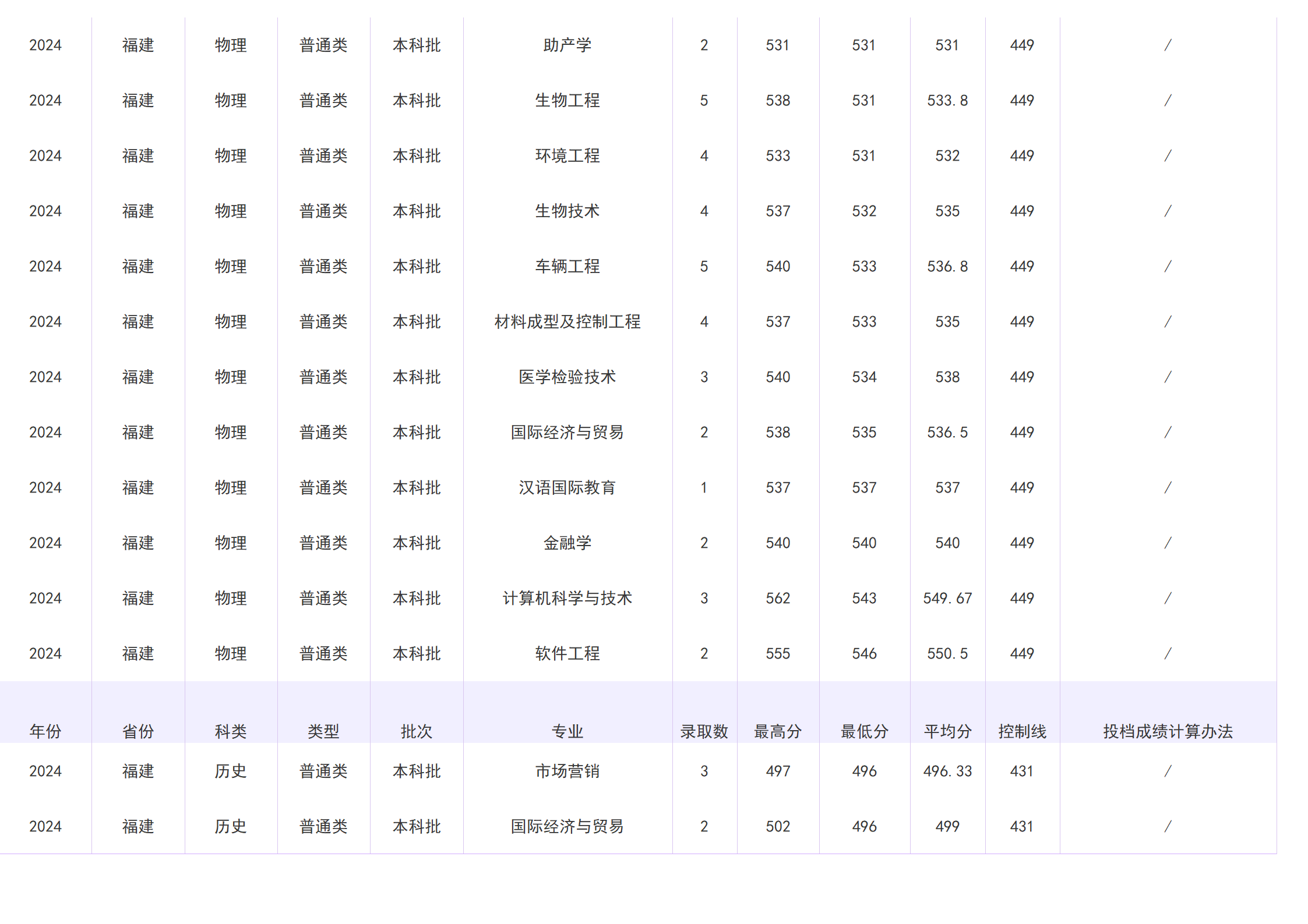 2023年招生分数线