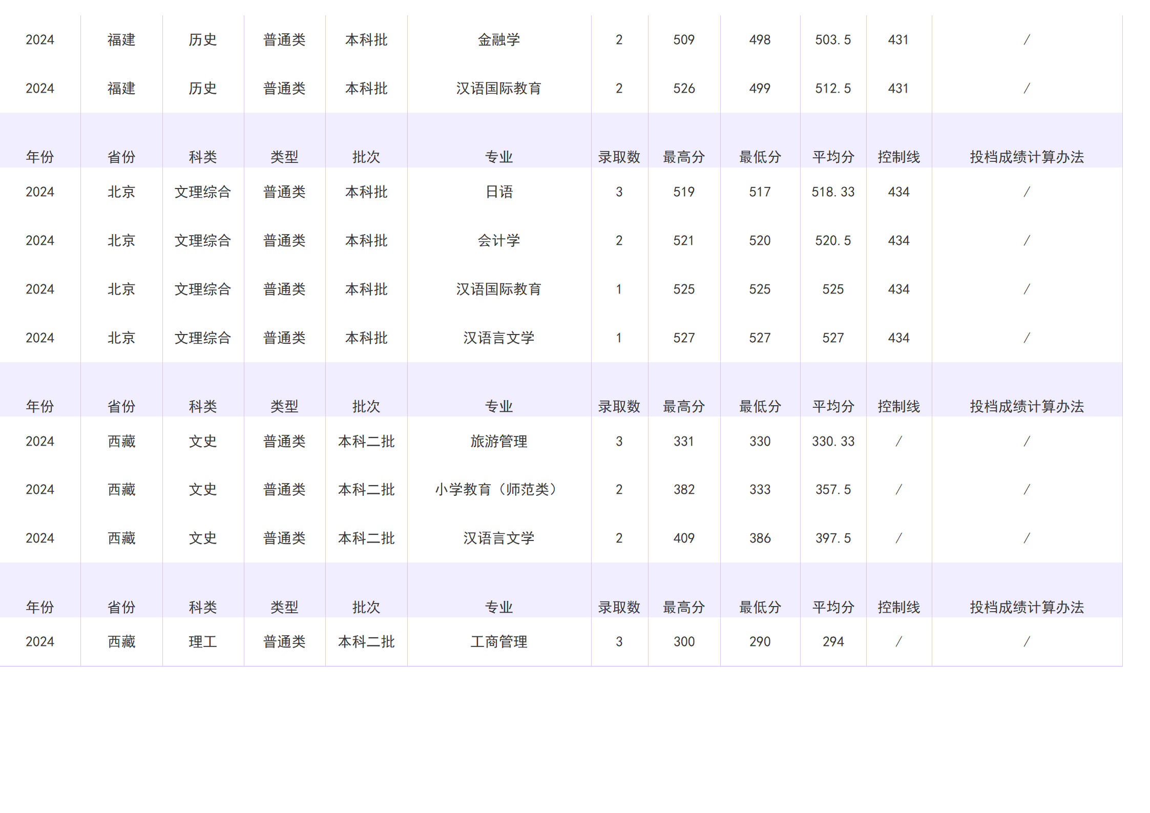 2023年招生分数线