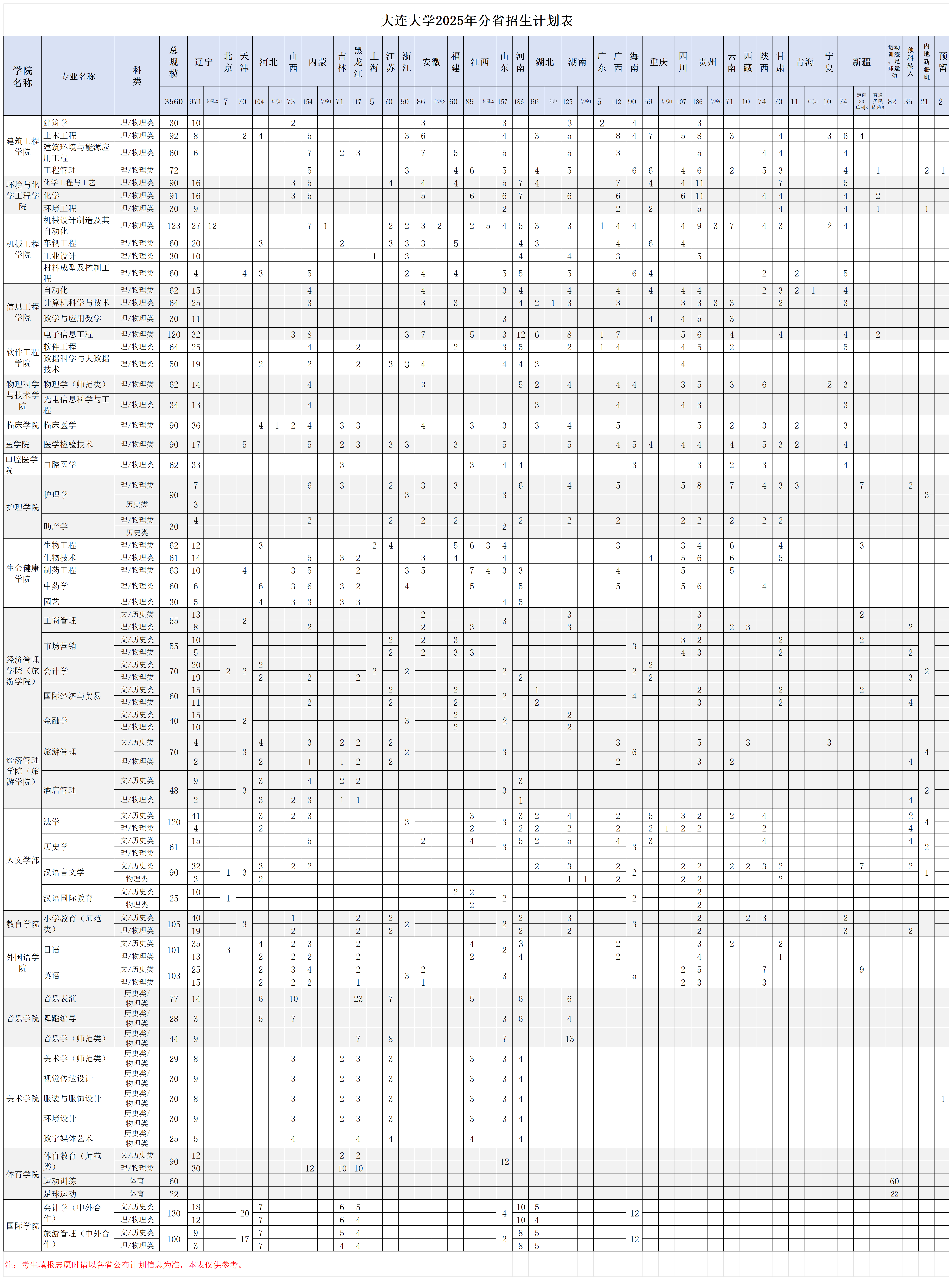 大连大学2025年分省分专业计划大表