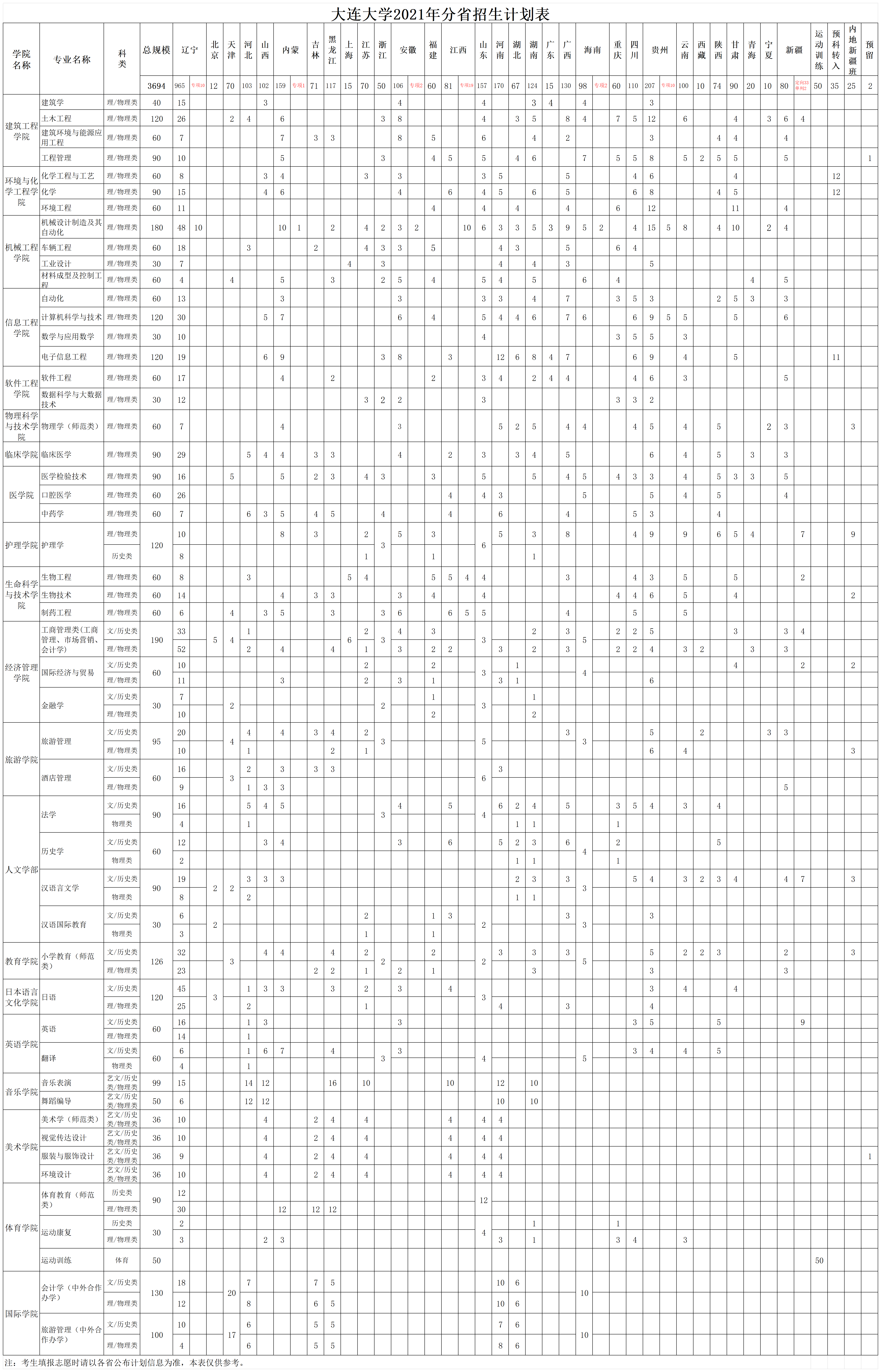大连大学2021年分省分专业计划大表