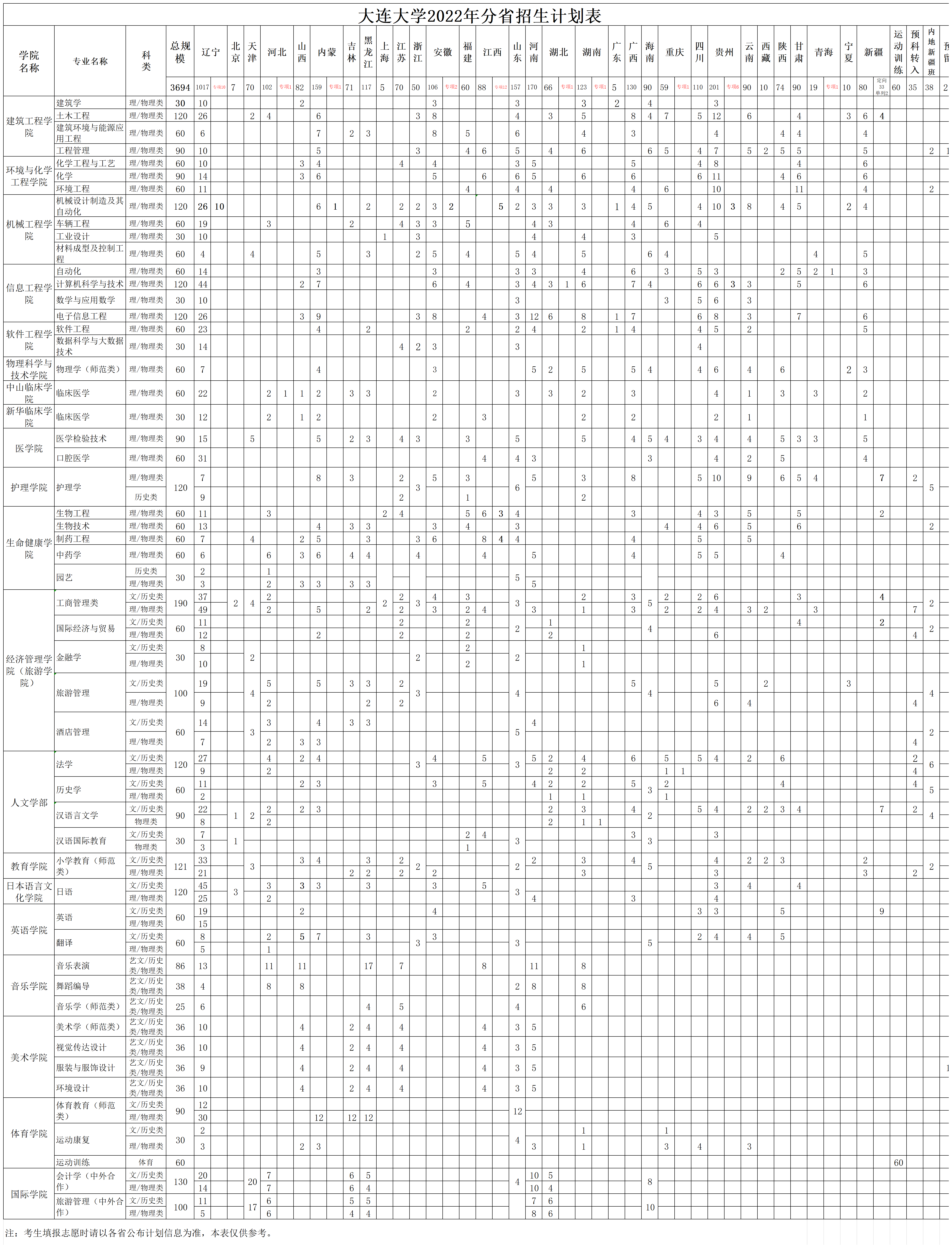 大连大学2022年分省分专业计划大表