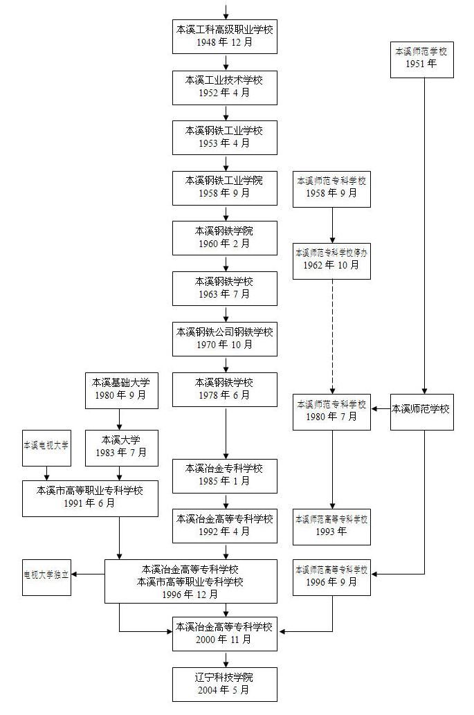 大學校志，历史沿革（概）校史