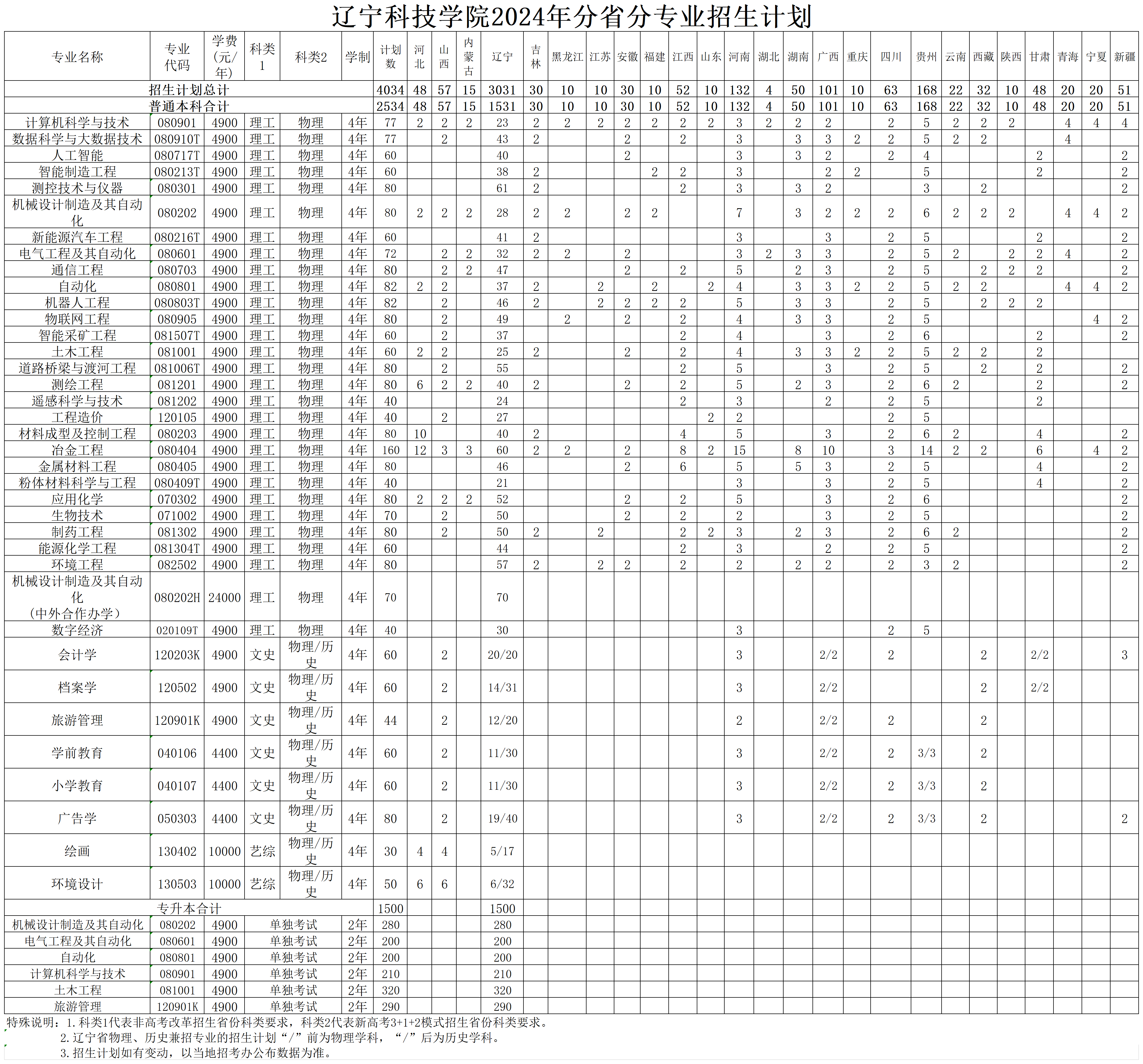 辽宁科技学院2024年分省分专业招生计划_总计划