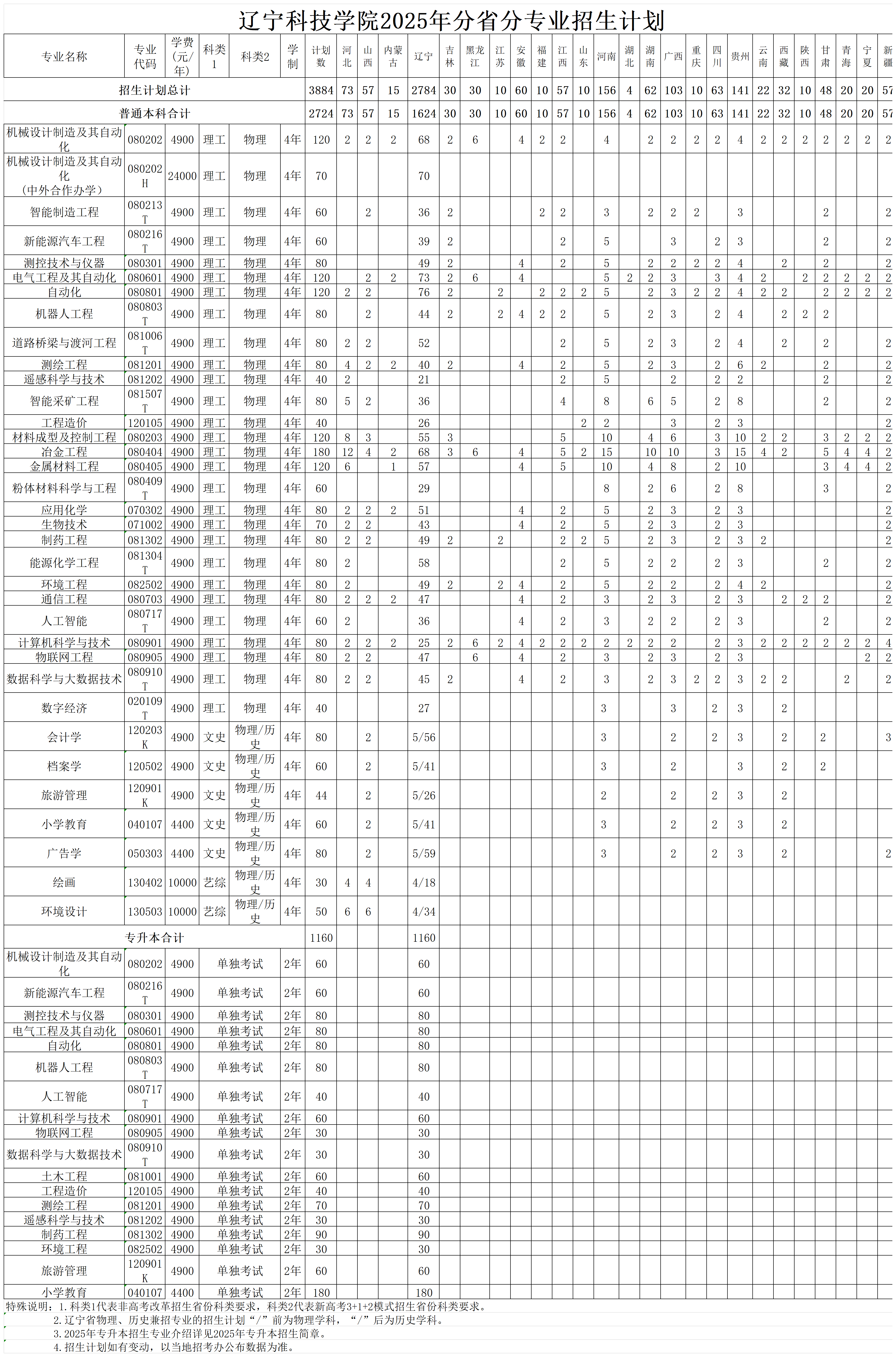 辽宁科技学院2025年分省分专业招生计划_总计划