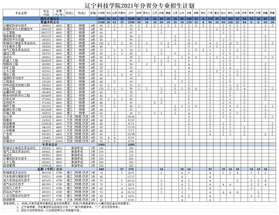辽宁科技学院2021年分省分专业招生计划