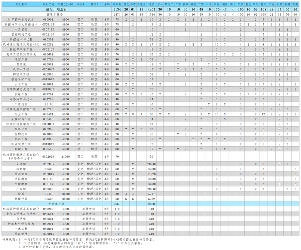辽宁科技学院2022年分省分专业招生计划