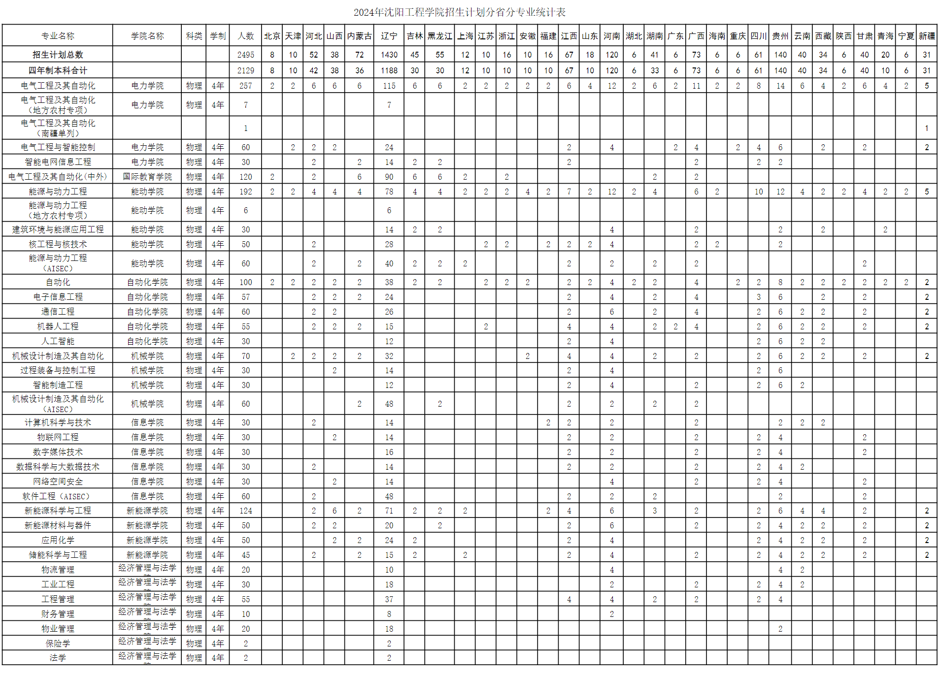 沈阳工程学院2024年招生计划