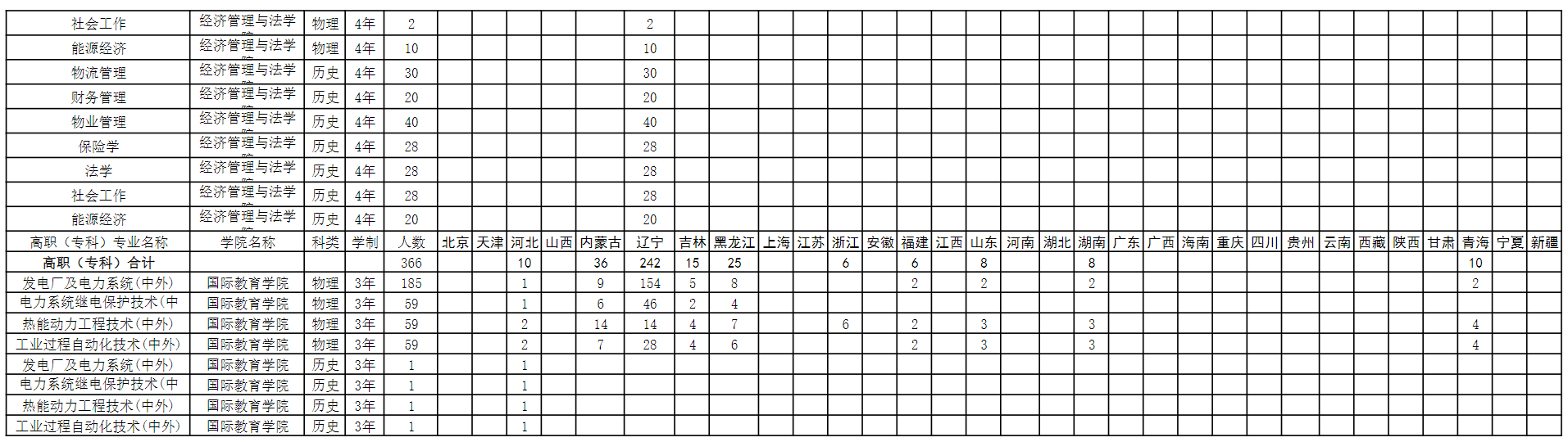 沈阳工程学院2024年招生计划