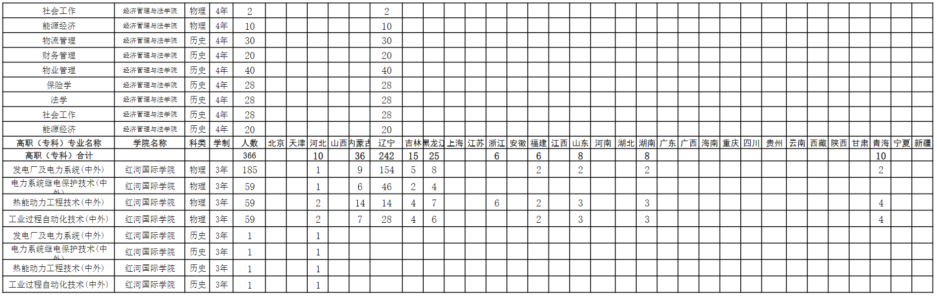 沈阳工程学院2025年招生计划