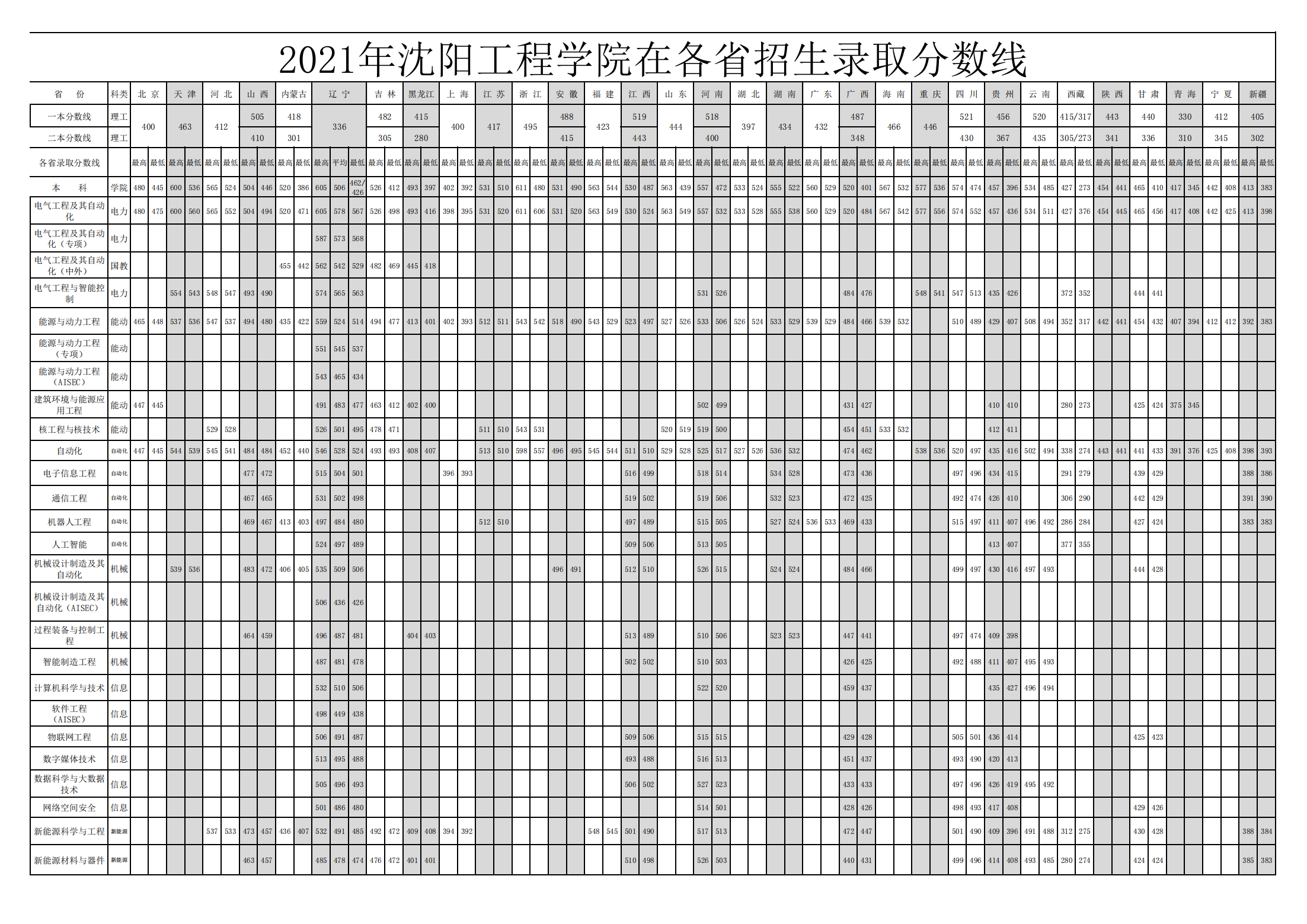 沈阳工程学院2021年分省分专业录取情况（含专升本）