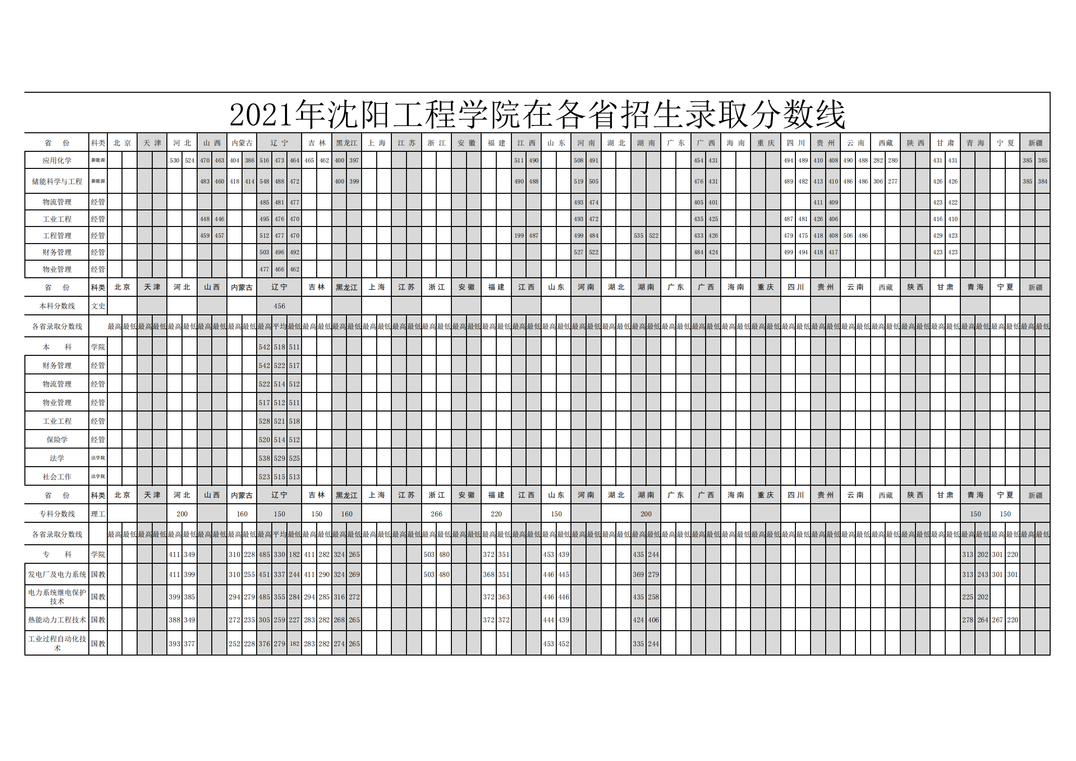 沈阳工程学院2021年分省分专业录取情况（含专升本）