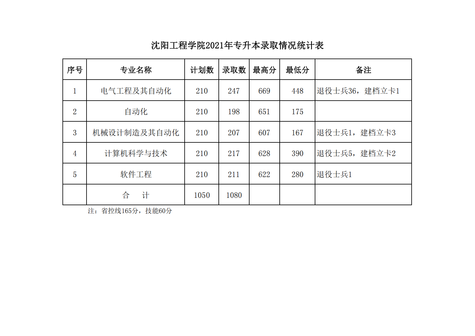沈阳工程学院2021年分省分专业录取情况（含专升本）