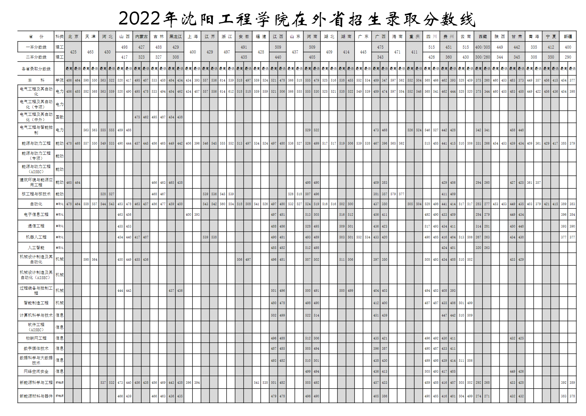 沈阳工程学院2022年外省招生录取分数线