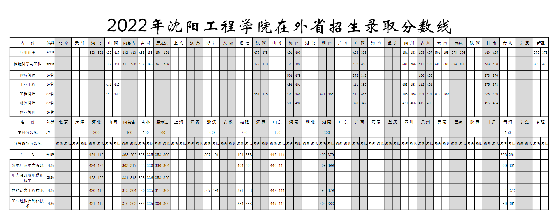 沈阳工程学院2022年外省招生录取分数线