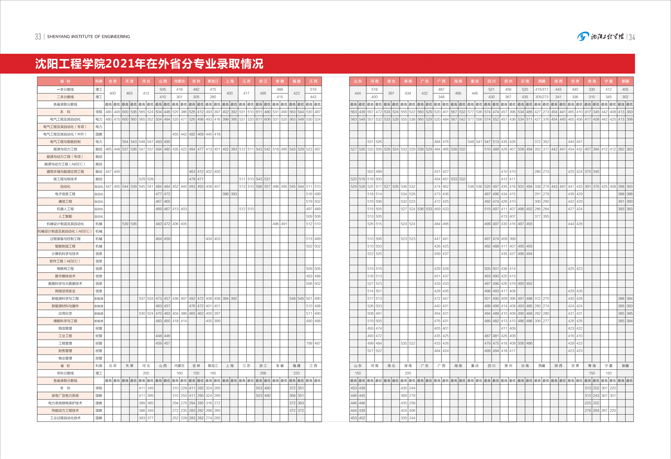 沈阳工程学院2022年招生简章