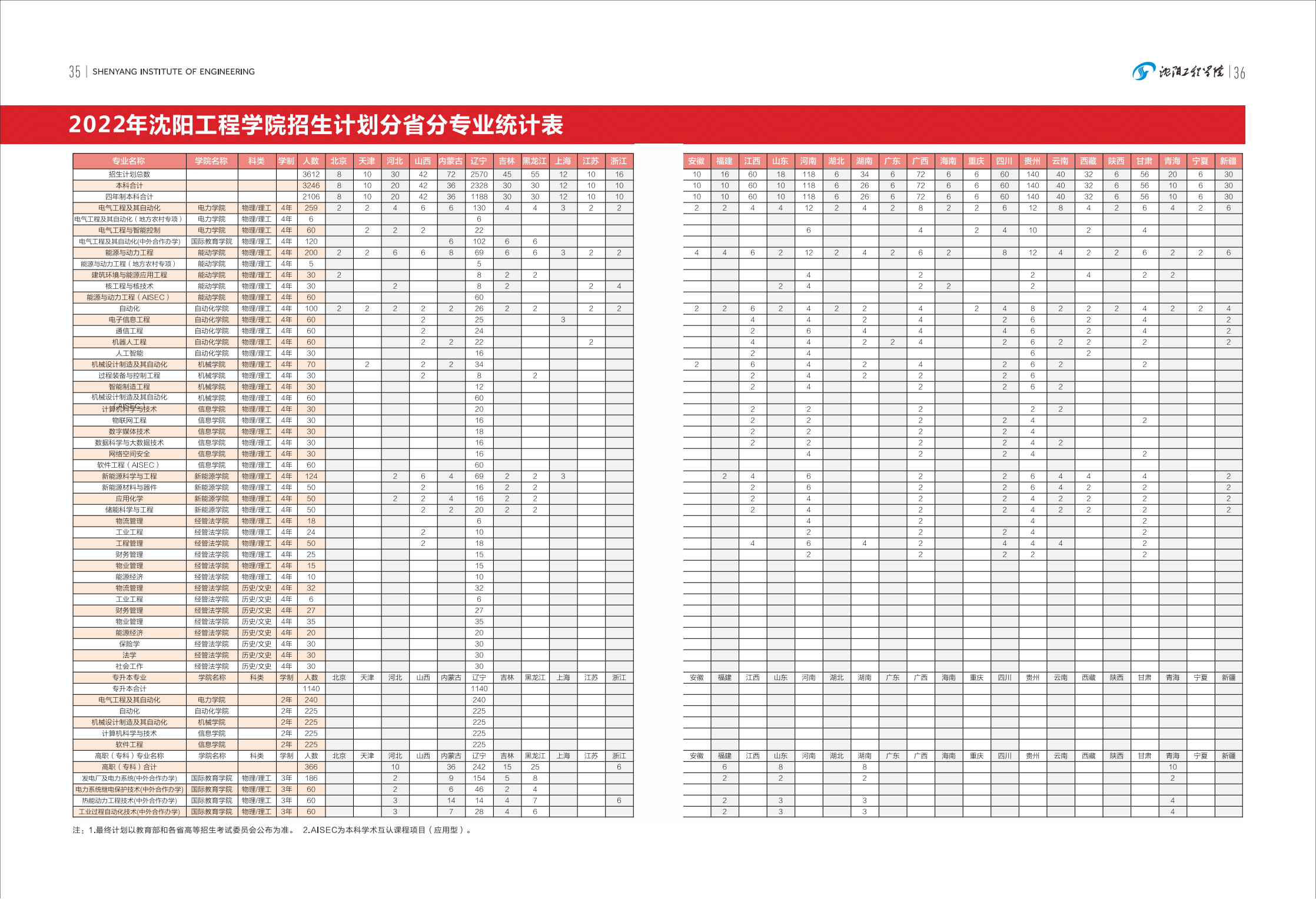 沈阳工程学院2022年招生简章