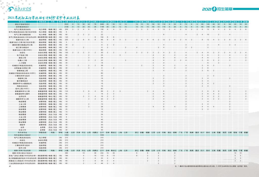 2021年沈阳工程学院分省分专业招生计划