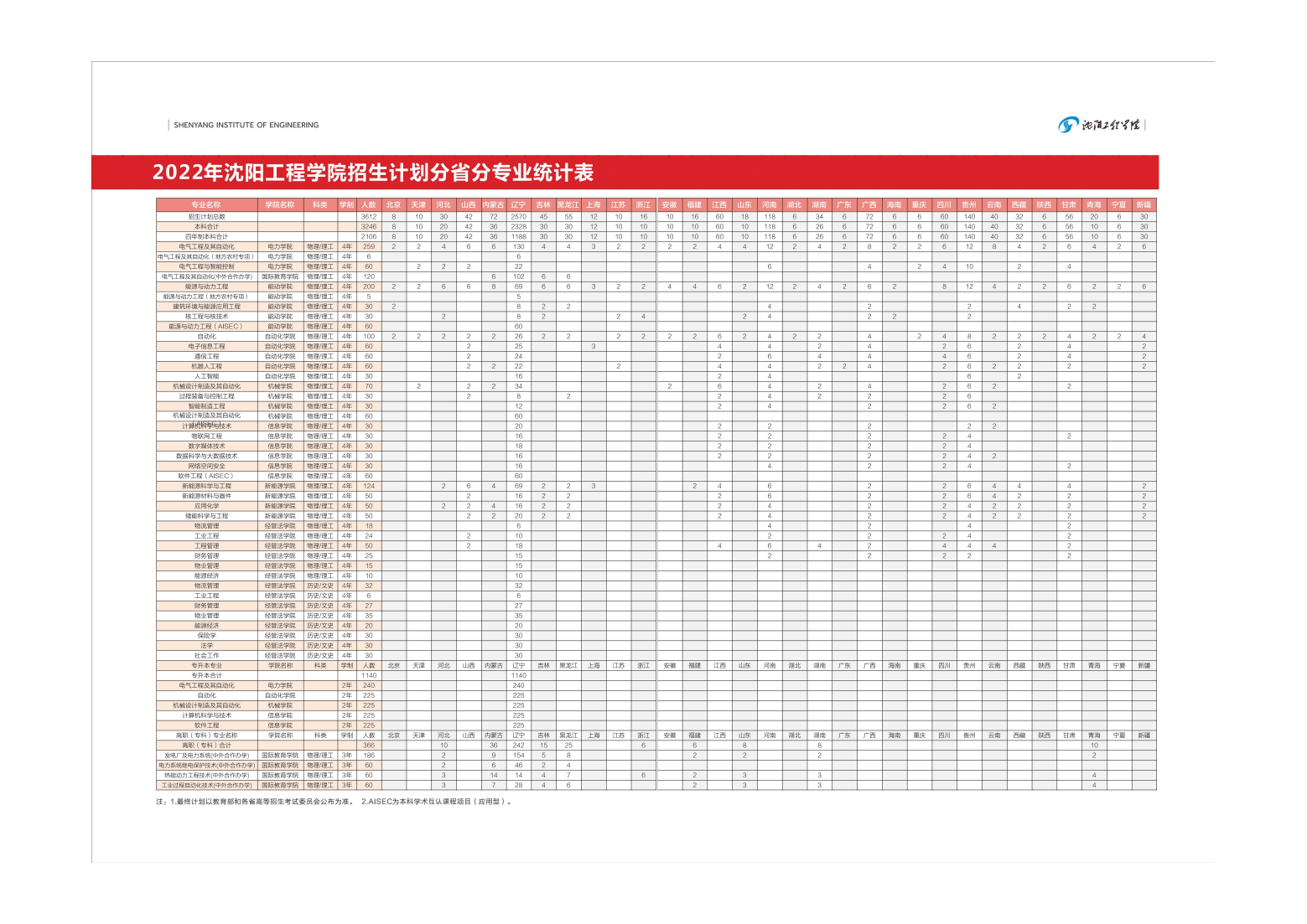 2022年沈阳工程学院分省分专业招生计划