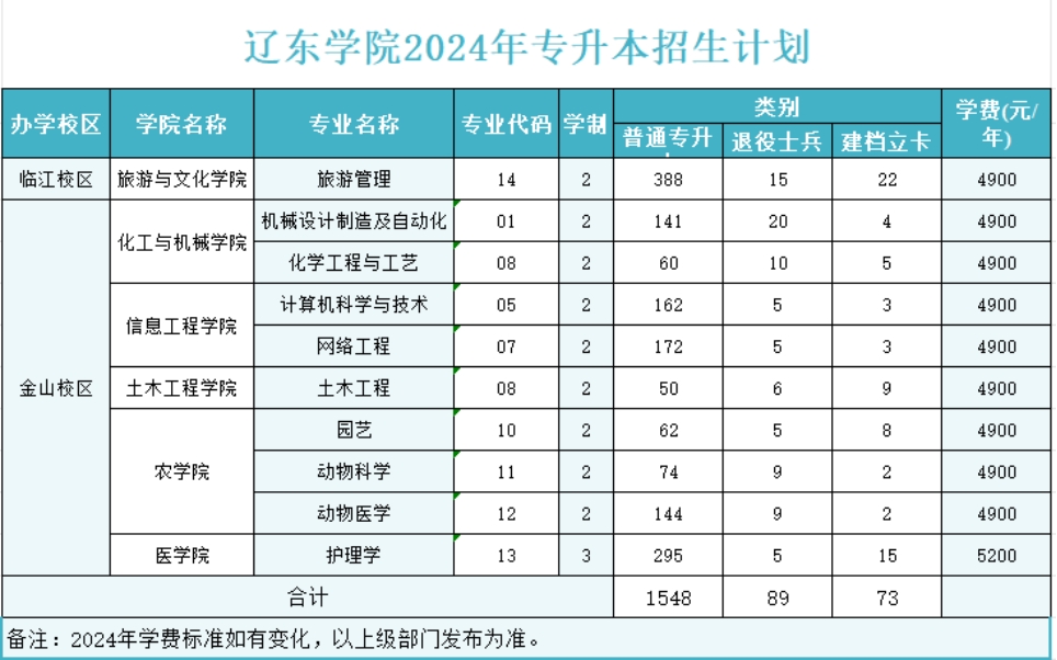 辽东学院2024年专升本招生简章