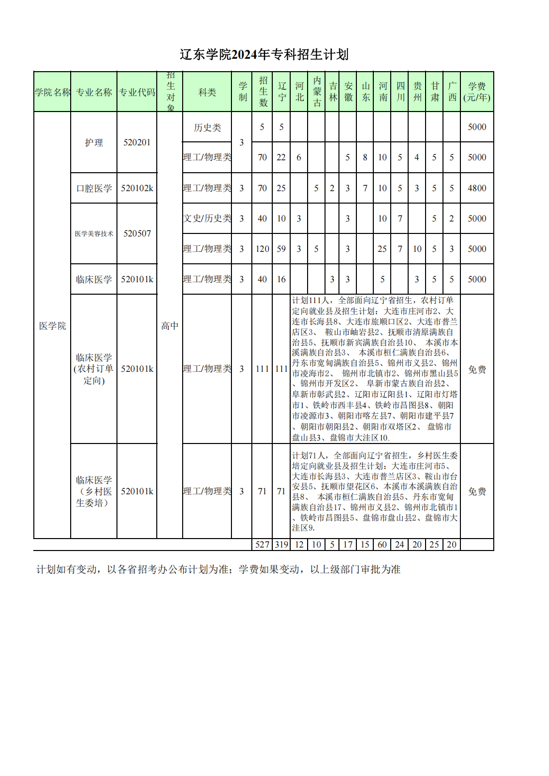 辽东学院2024年专科招生计划