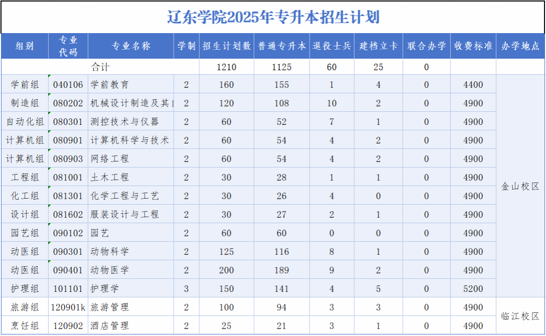 辽东学院2025年专升本招生计划