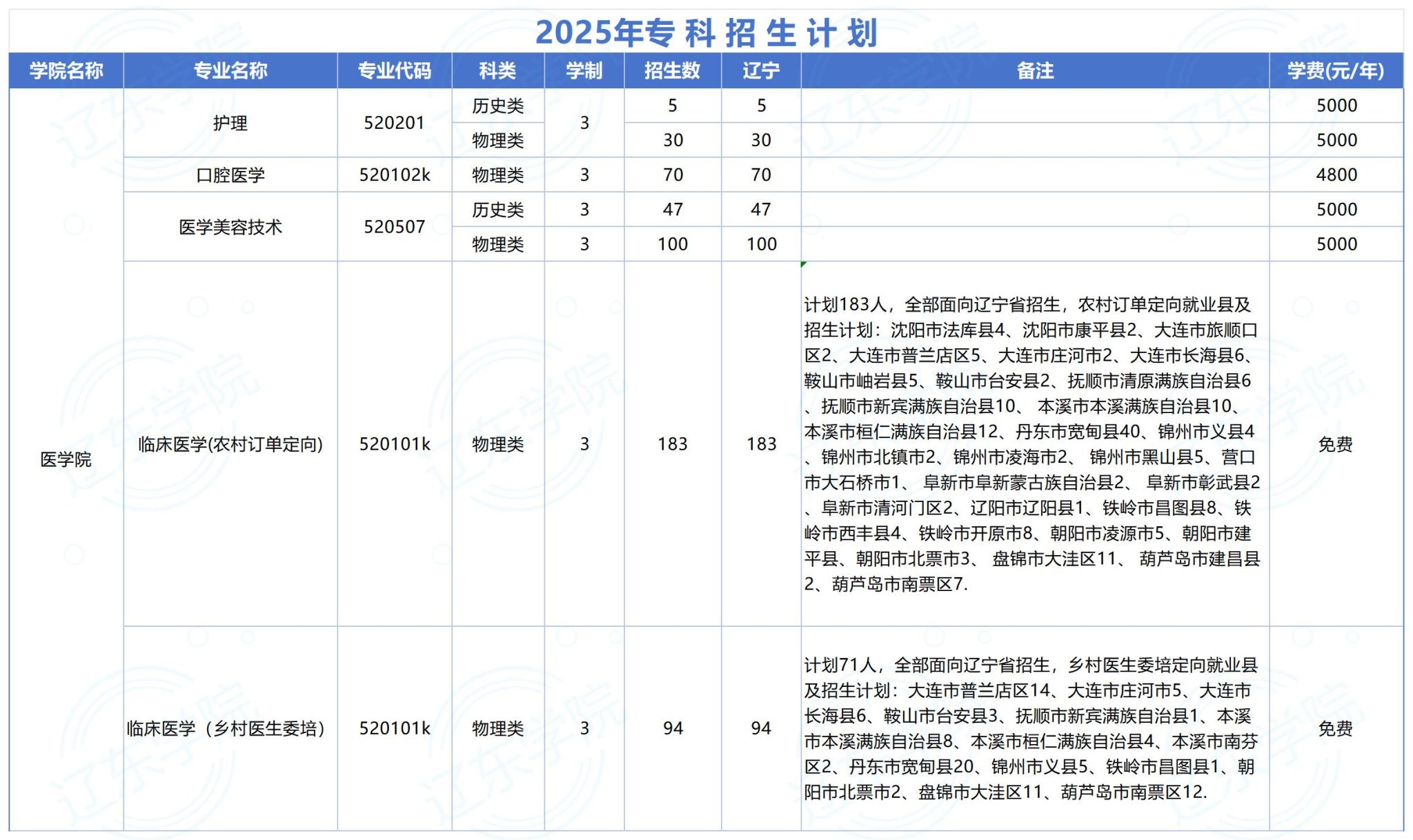 辽东学院2025年招生计划（专科）