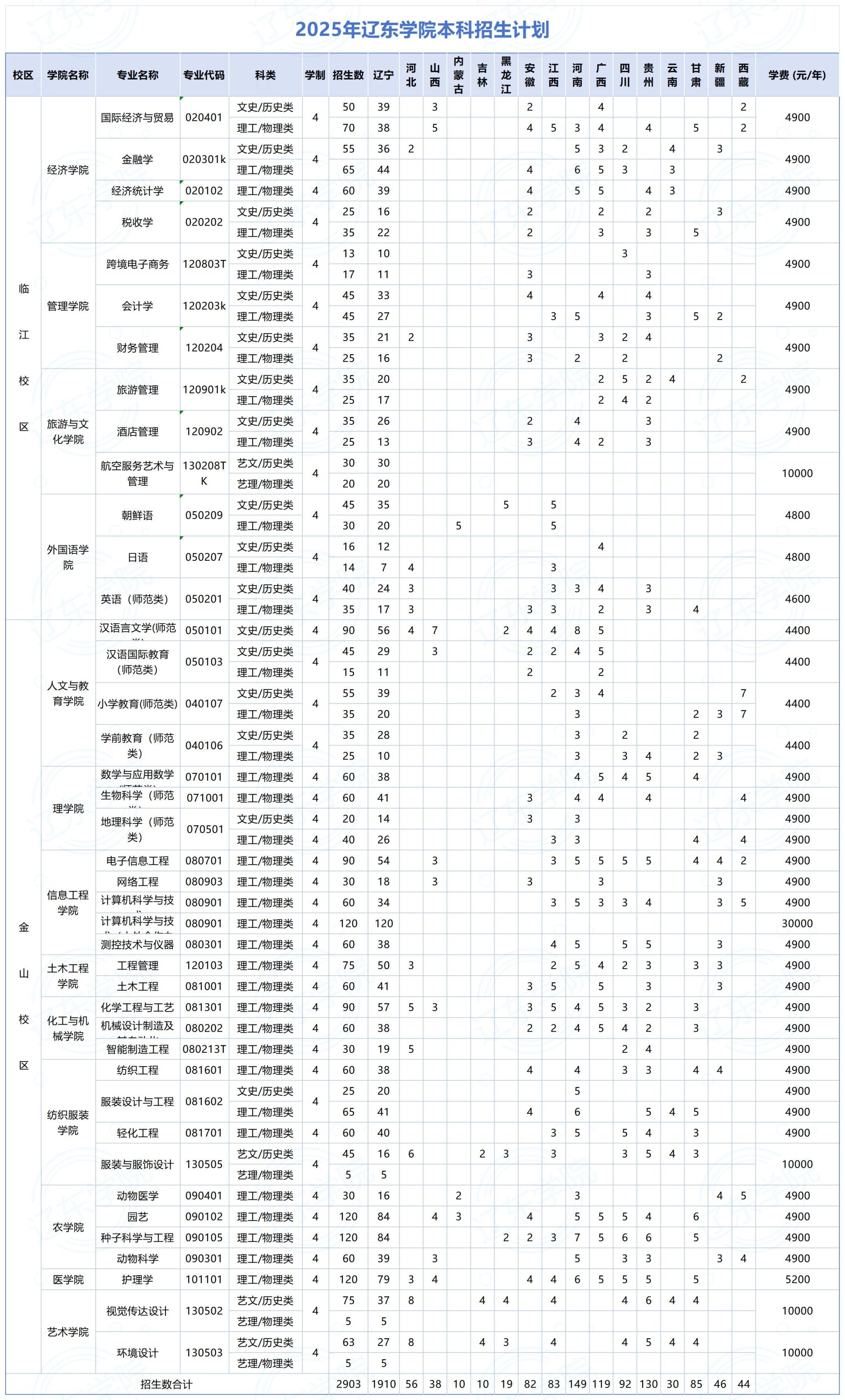 辽东学院2025年招生计划（本科）