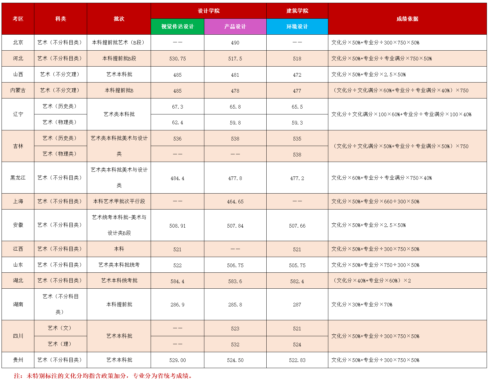 2024年美术与设计学类专业录取分数线