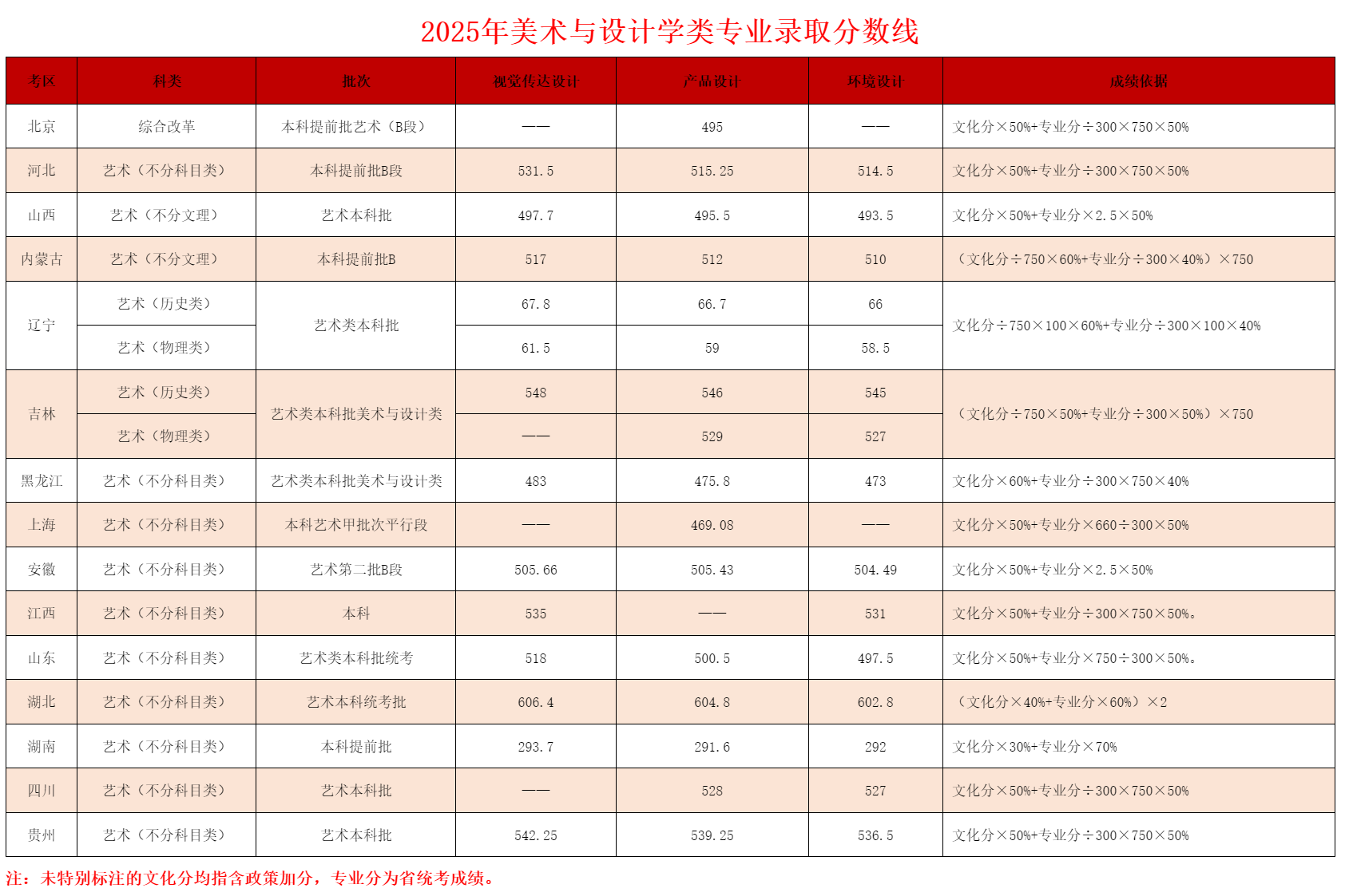 大连民族大学2025年艺术类专业录取分数线