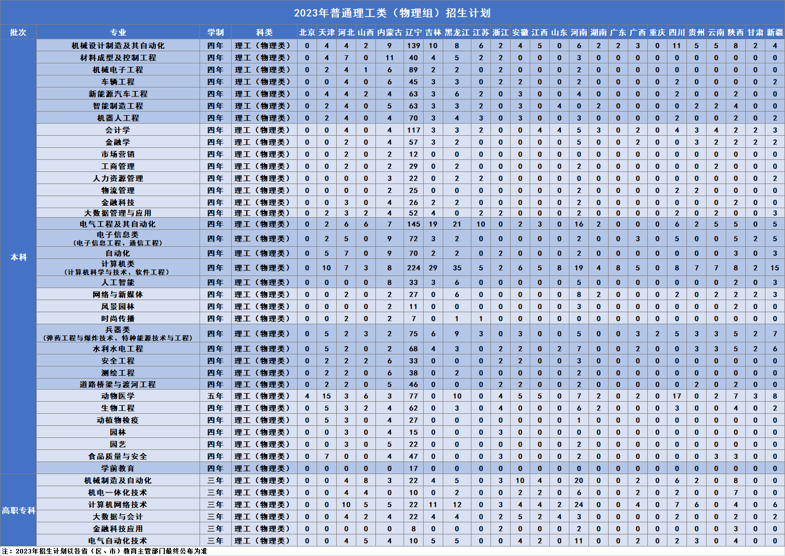 2023年普通理工类（物理组）招生计划