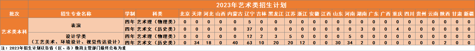 2023年艺术类招生计划