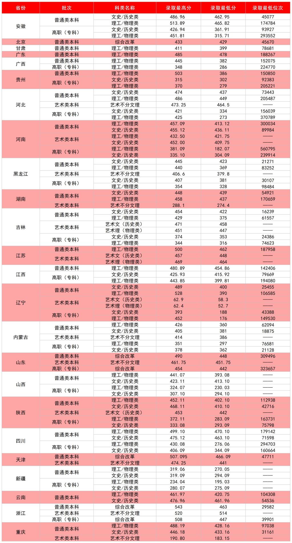 2024年沈阳工学院各省录取分数线