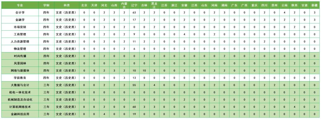 2024年普通文史类（历史组）招生计划
